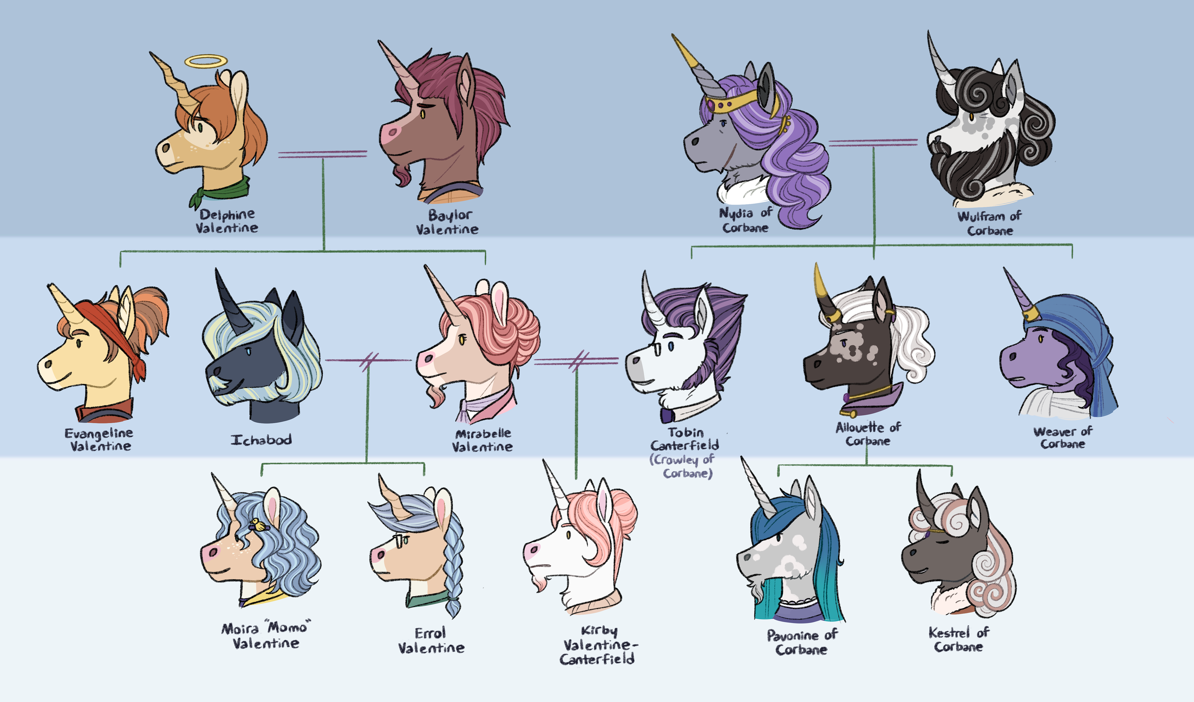 Character family tree pt. 1, 2022