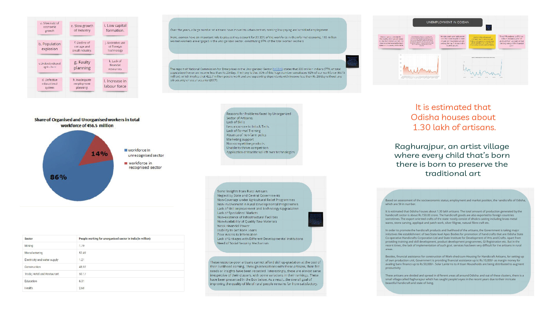 Secondary research about Raghurajpur