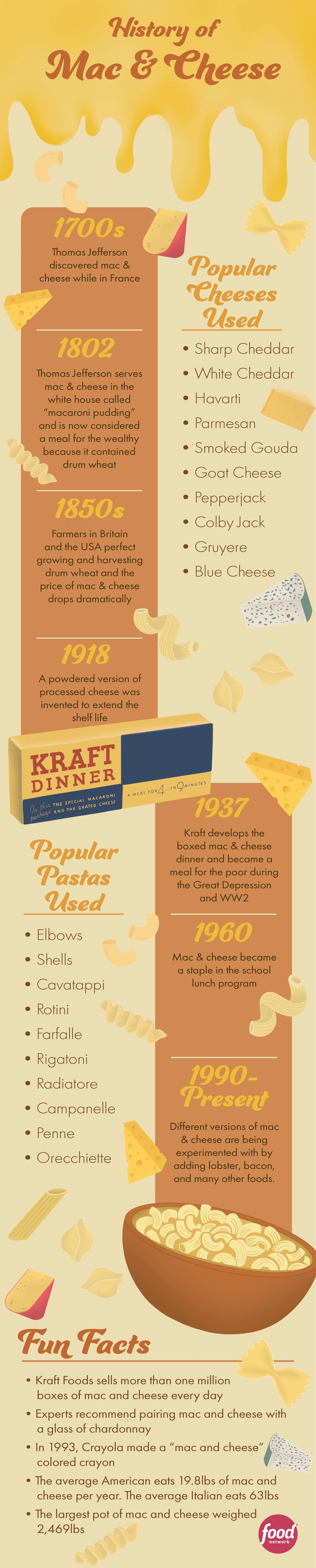 History of Mac and Cheese Infographic