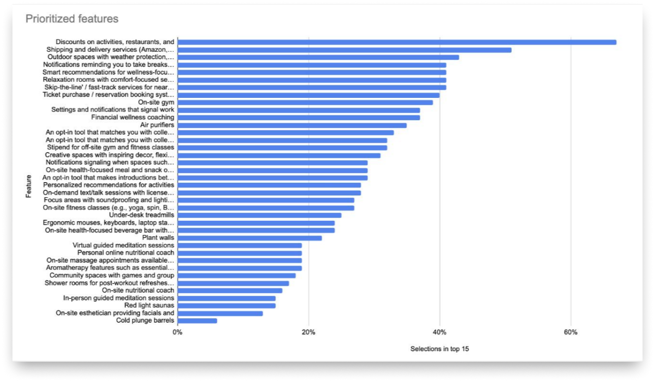 Survey 2 - 300 responses; helped us further narrow which features would be most vital in an MVP.