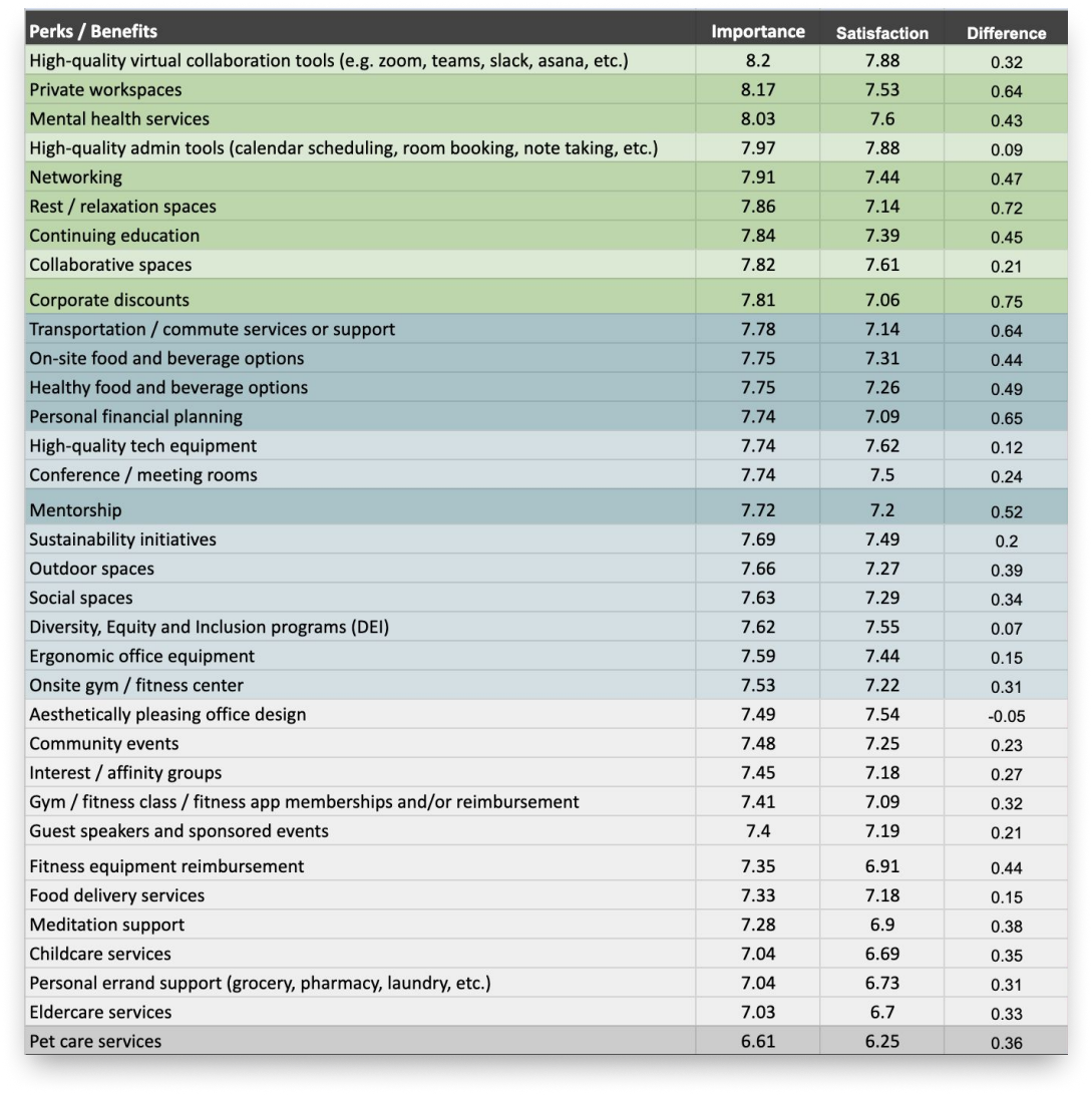 Survey 1 - 275 responses; helped us narrow our potential offerings to wellness, convenience, spaces, and connections,