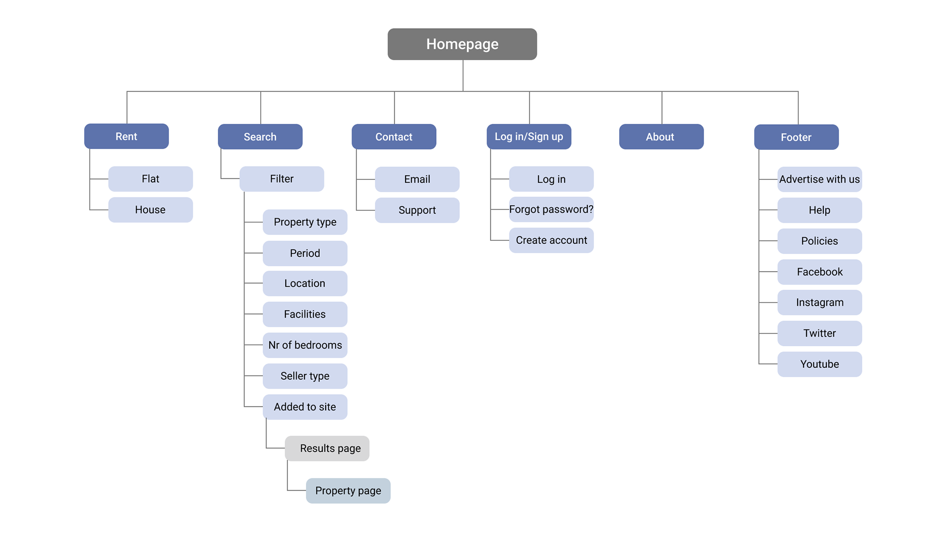 MoveIn's Website Sitemap