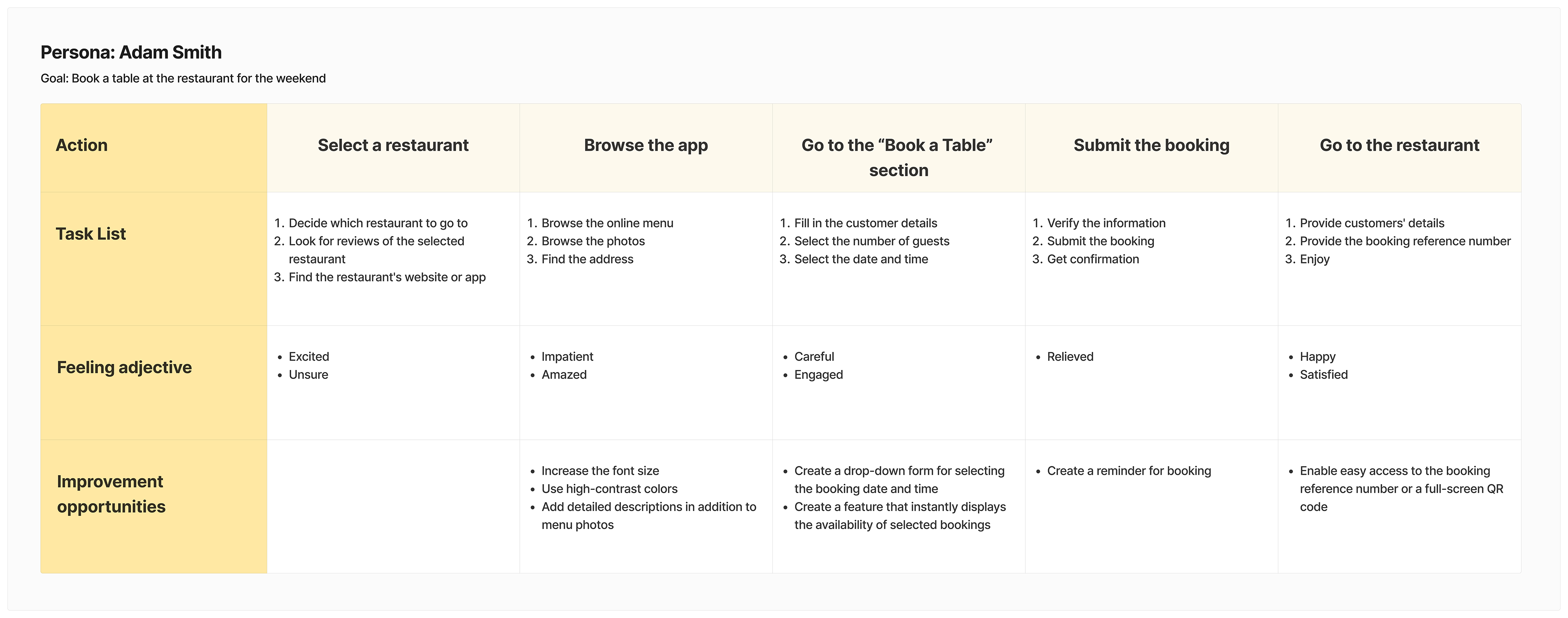 User journey map