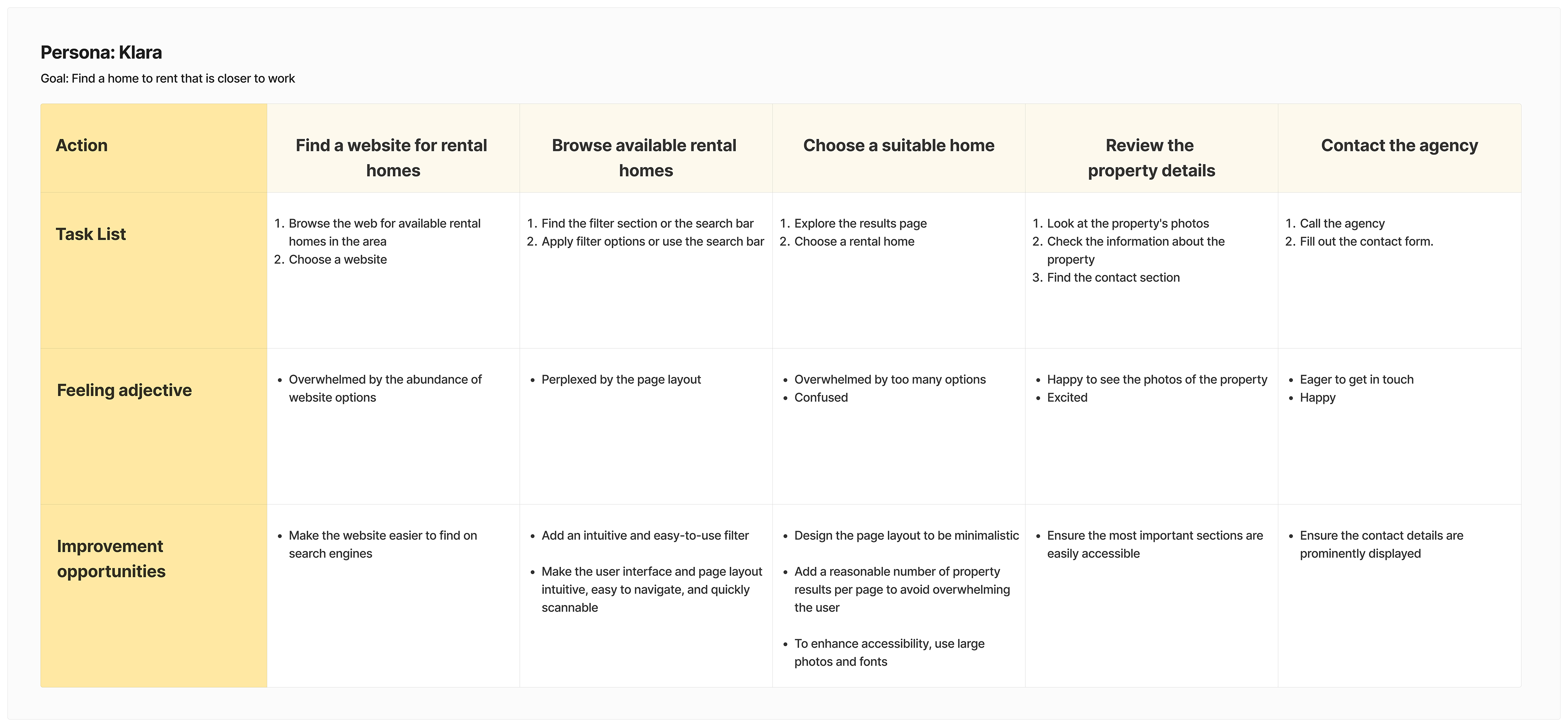 User journey map