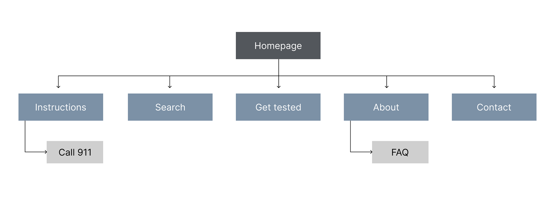 The sitemap of the First Aid Learning Website