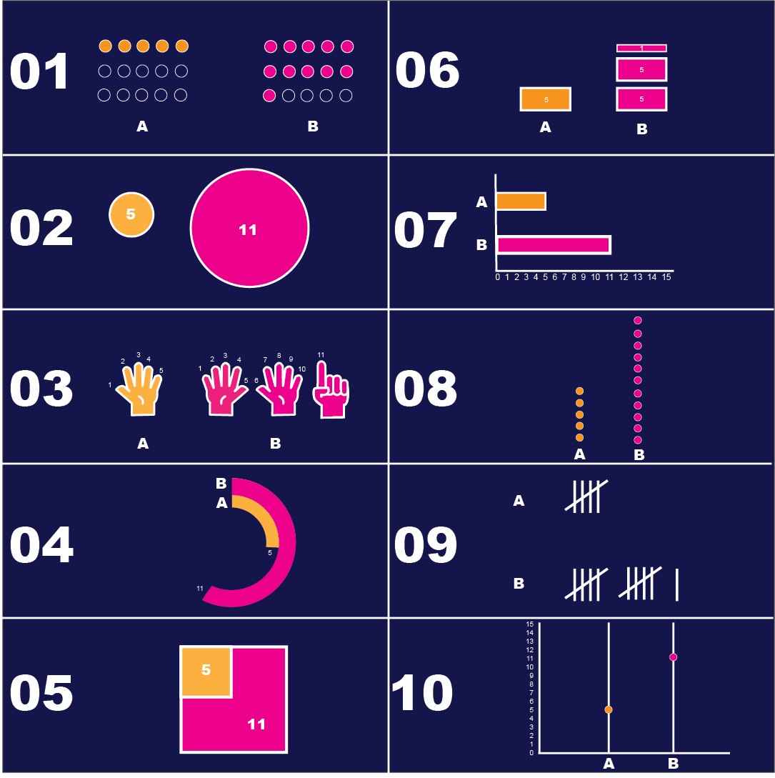 How many ways can you visualize 2 numbers?