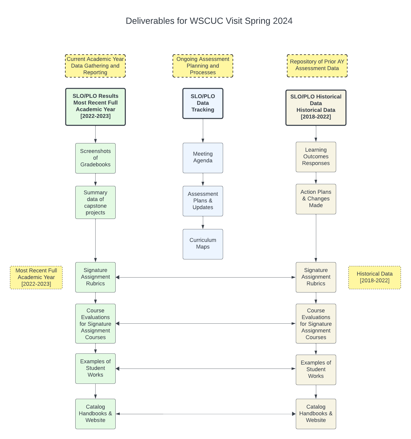 High-level Assessment Deliverables plan from accreditation visit. WASUC visit prompted institutional assessment updates. This rubrics course is a part of that porocess.