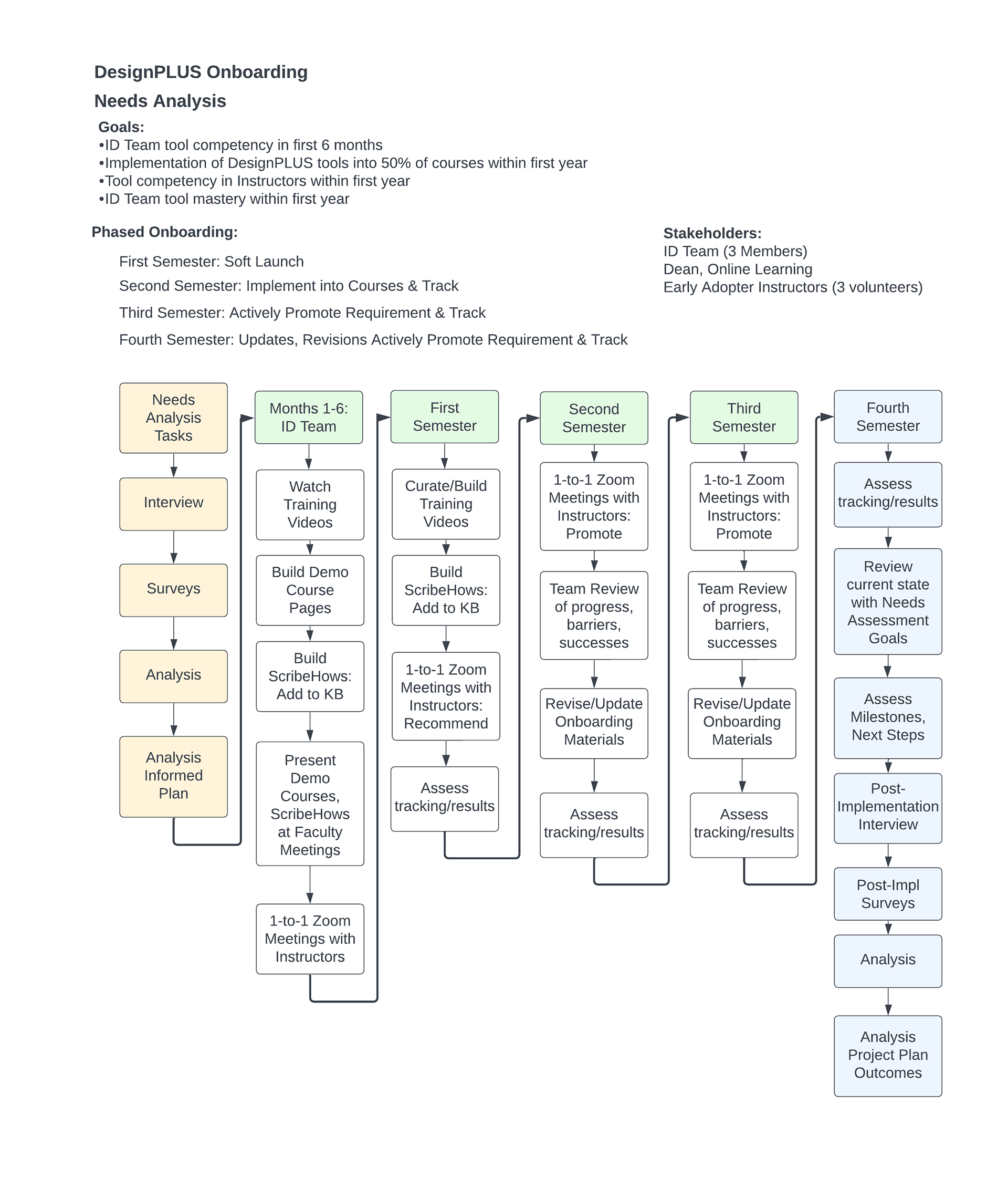 High-Level process flow of needs analysis approach for DesignPLUS tool adoption and onboarding.
