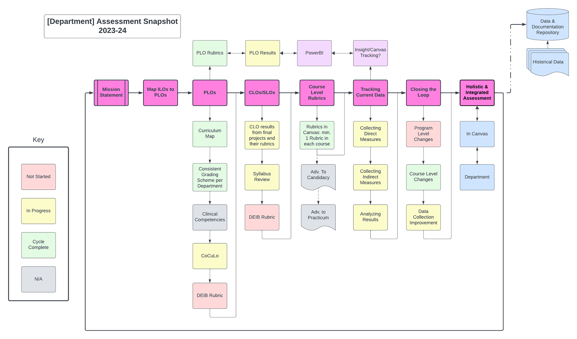 Facilitation and tools for Assessment Evaluation progress by Department.