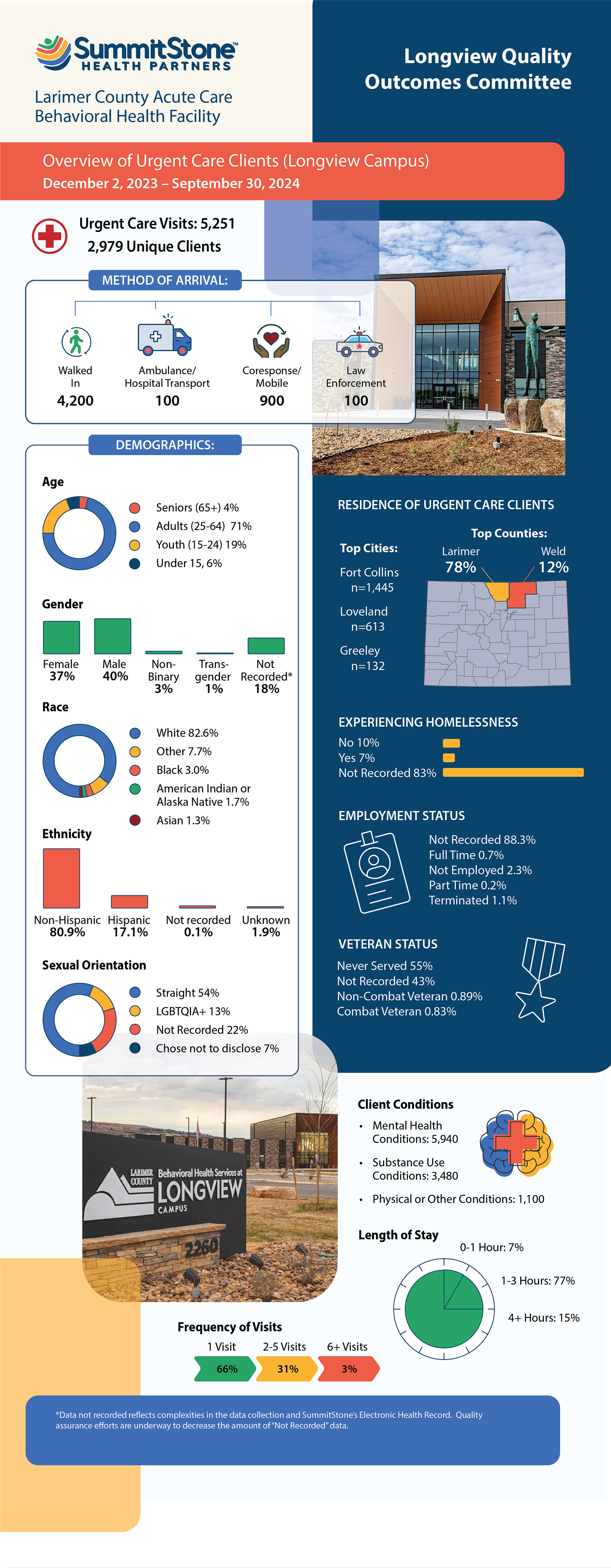  Infographic for SummitStone