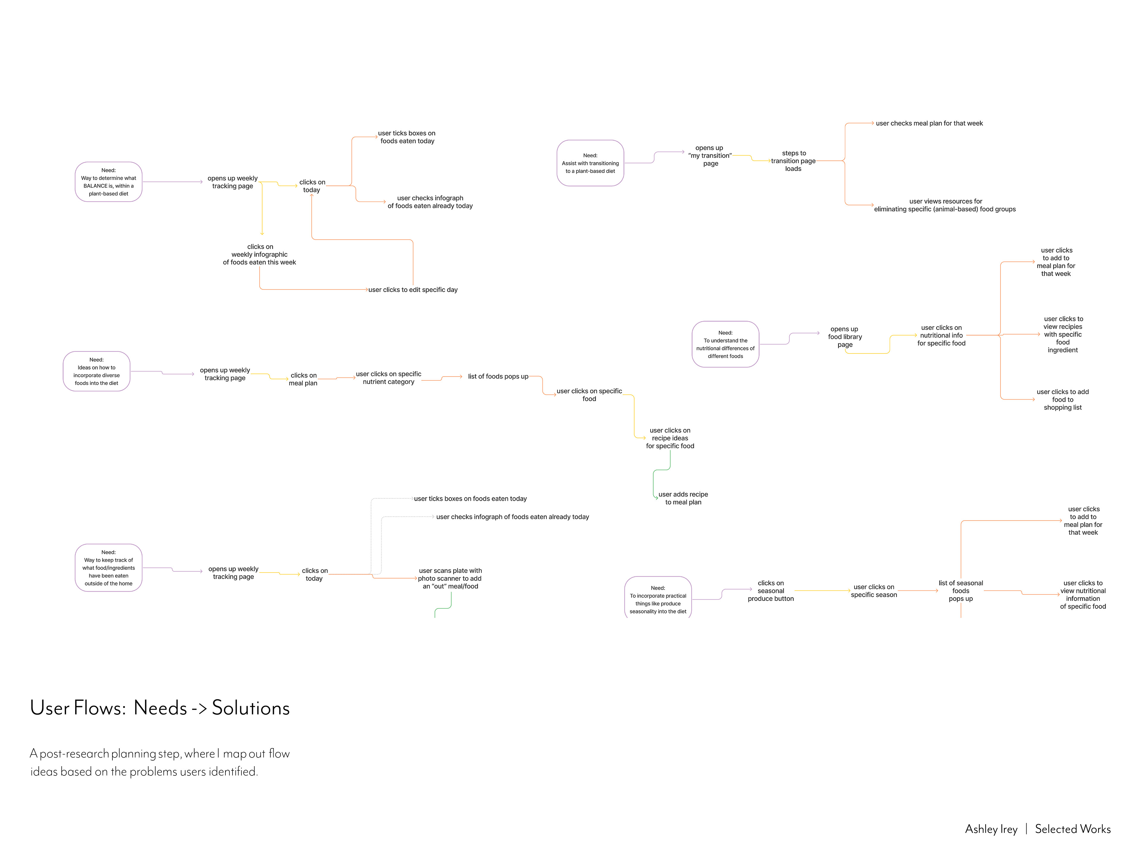 user flows process