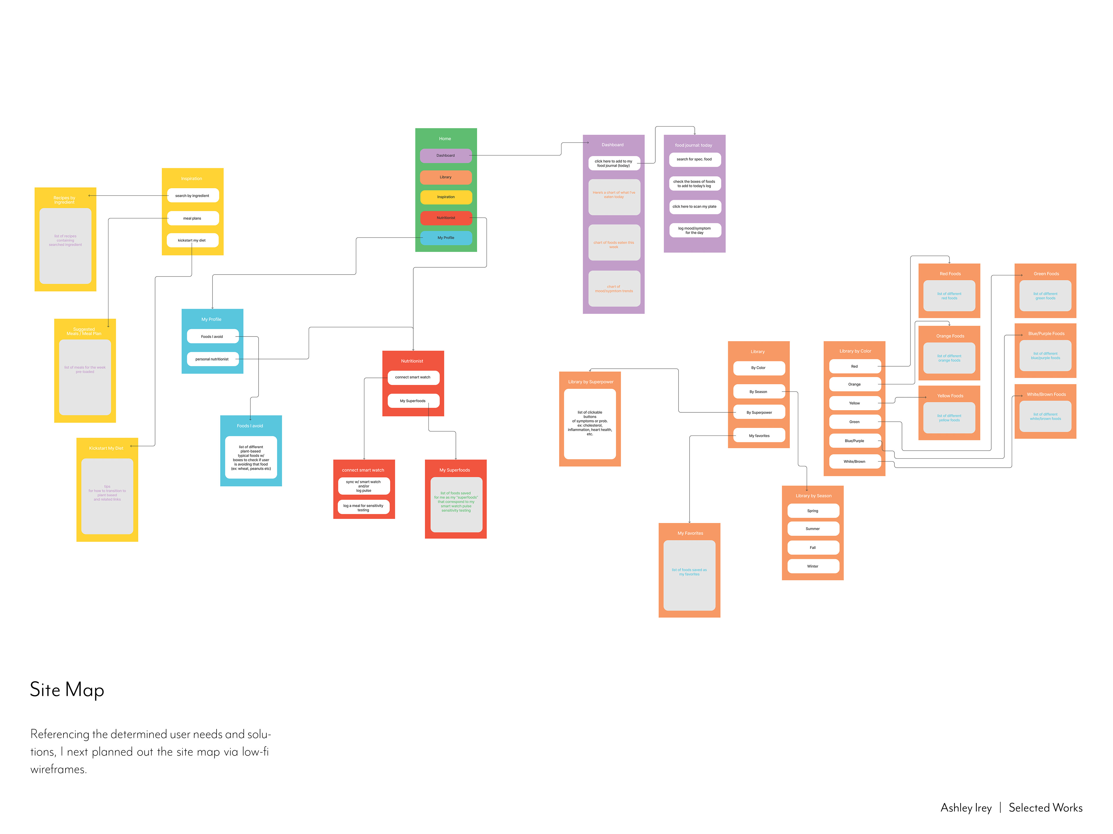 site map process