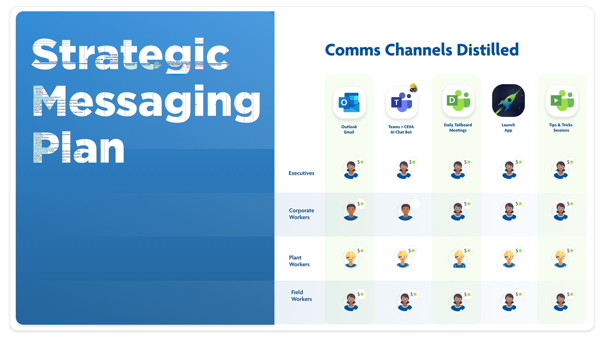 Strategic marketing plan graphic Highlighting the which channels are most utilized by business partner groups