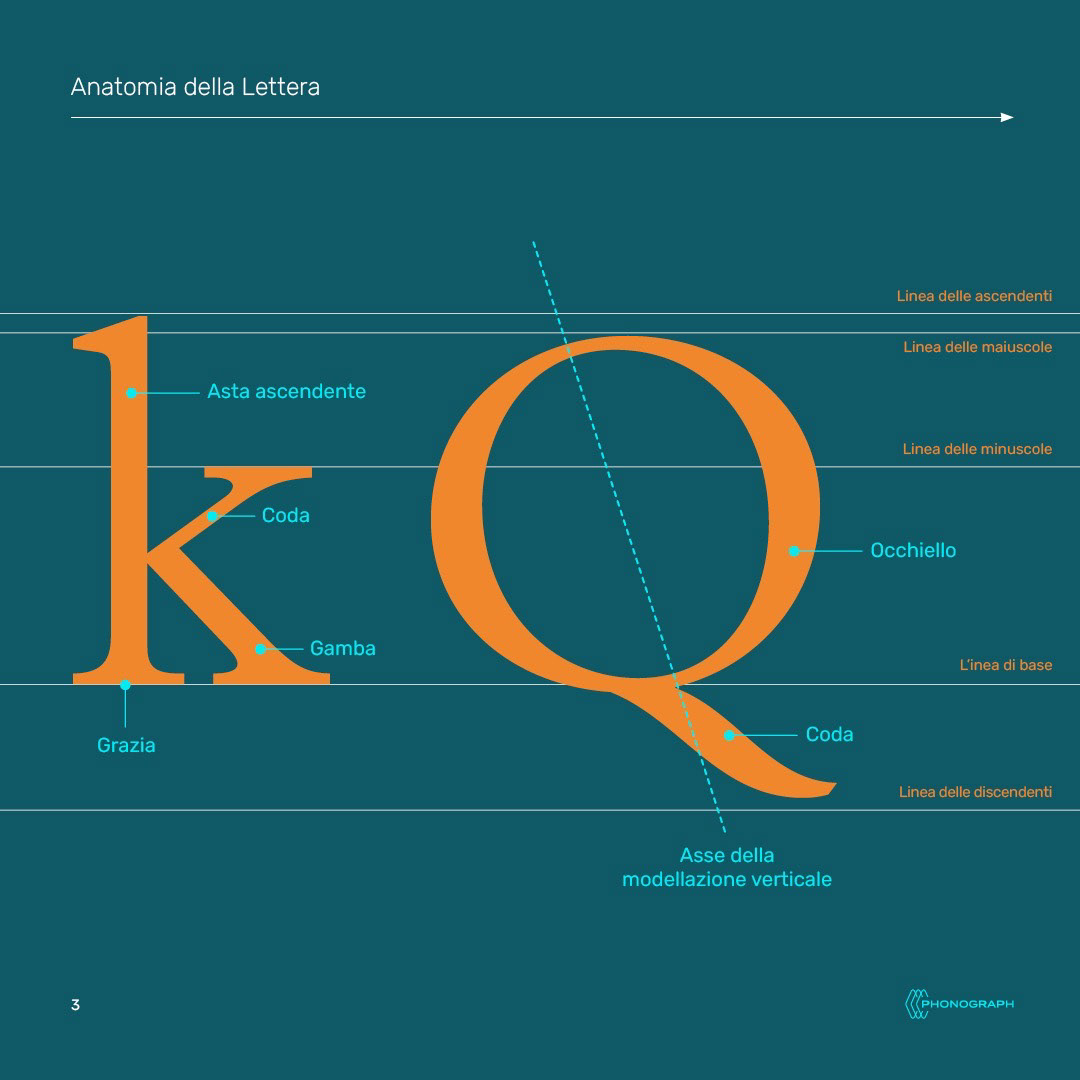a lettera. i particolari nel disegno dei caratteri. Anatomia della lettera, schema costruzione della lettera k, Q