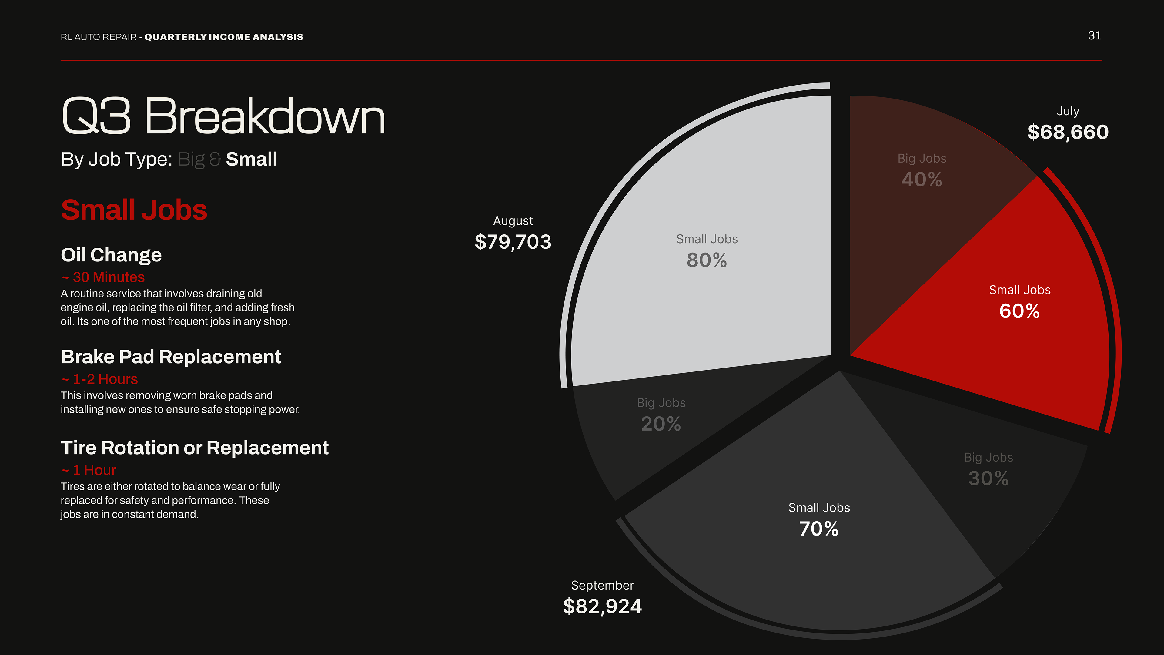 3rd Quarter Income Breakdown (Small Jobs)