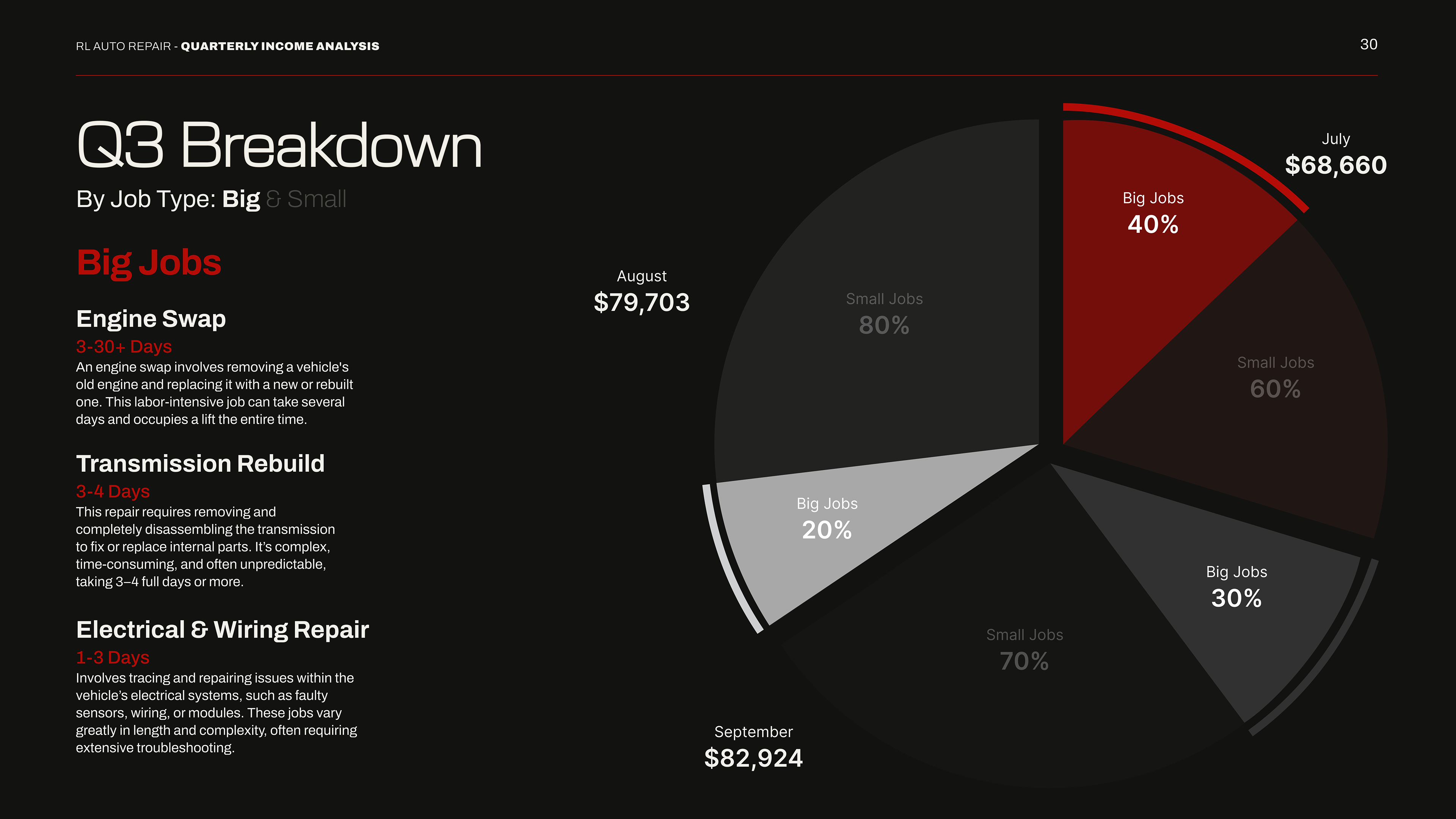 3rd Quarter Income Breakdown (Big Jobs)