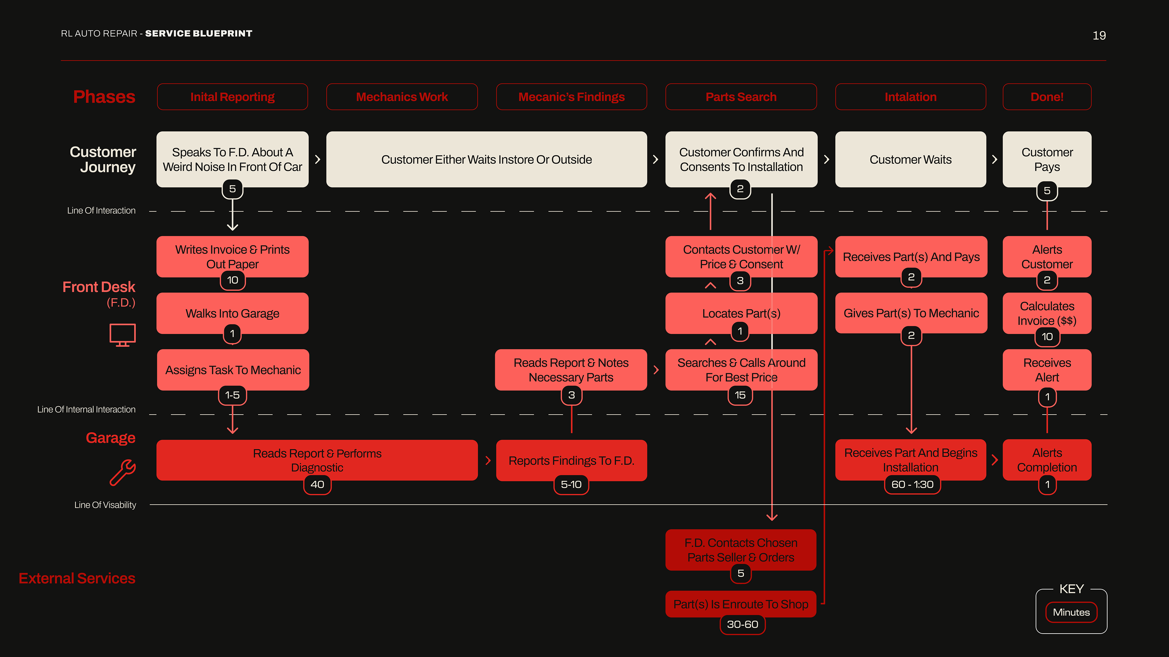 Service Blueprint