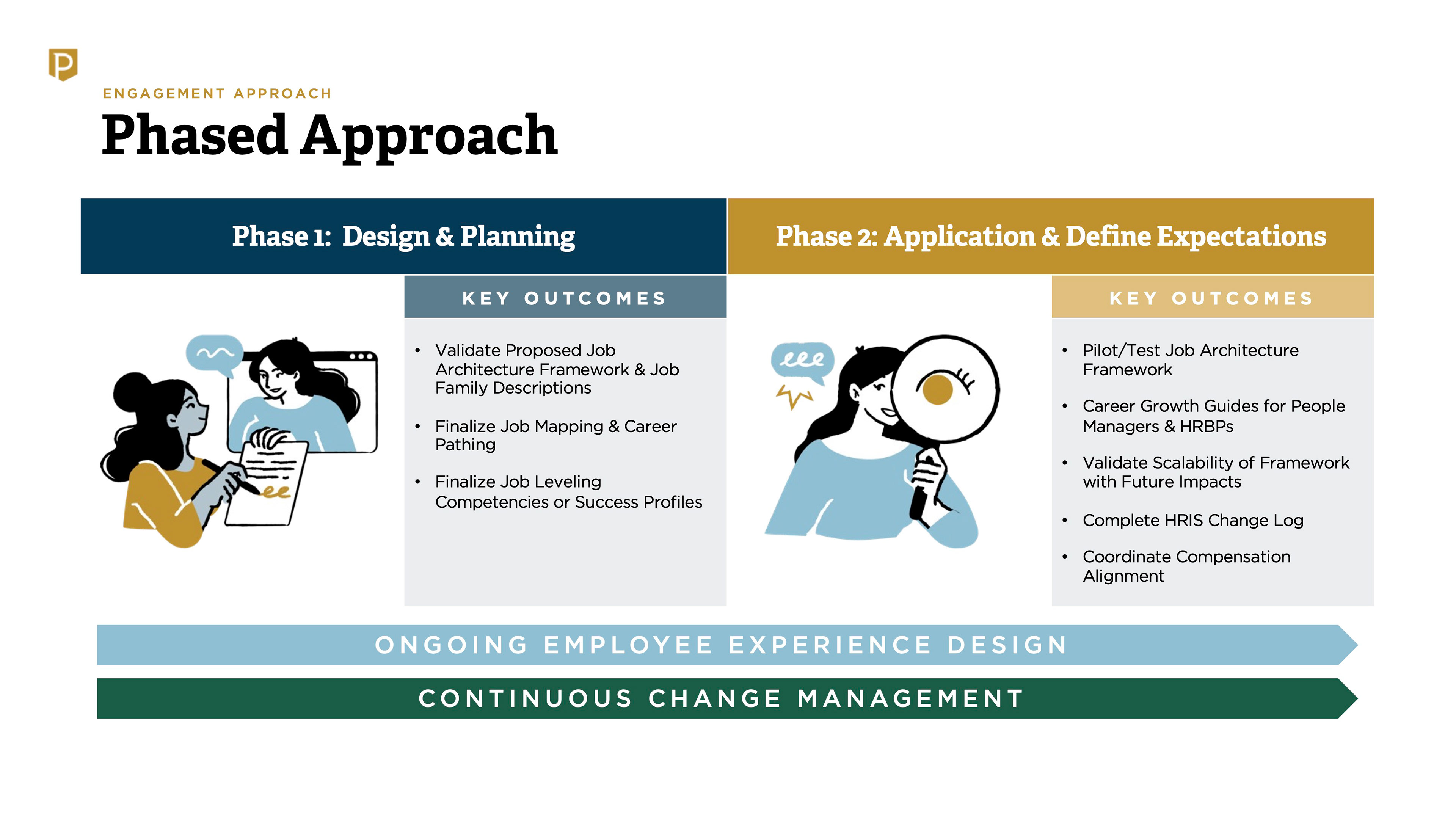 Example presentation design - process overview (client name redacted)