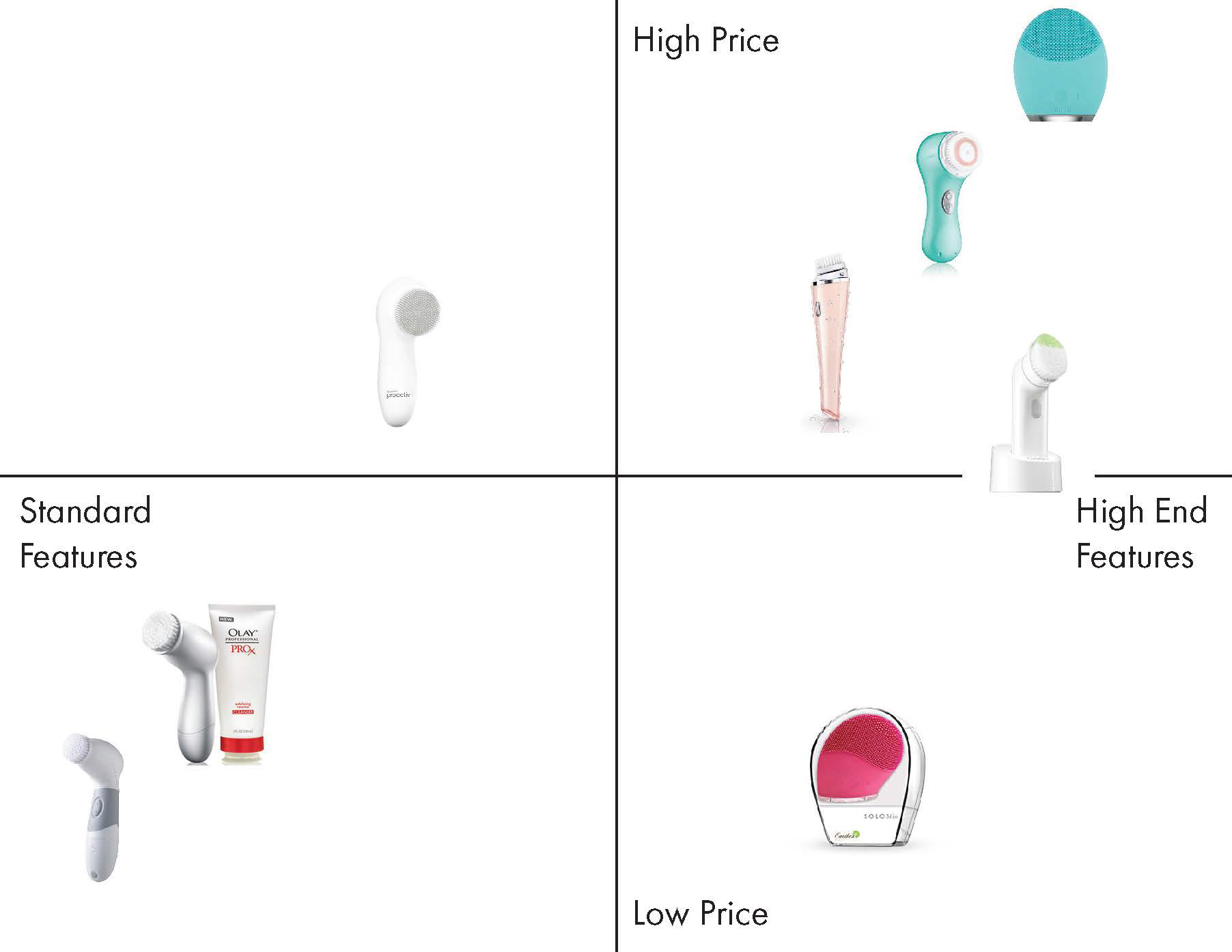 Competitive Products on the Market