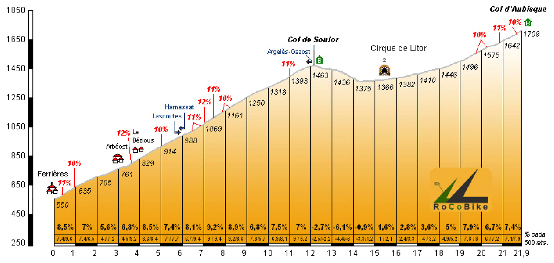 Col de Soulor + Aubisque
