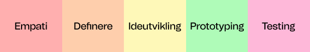 Visuell presentasjon av de fem trinnene i Design Thinking.
