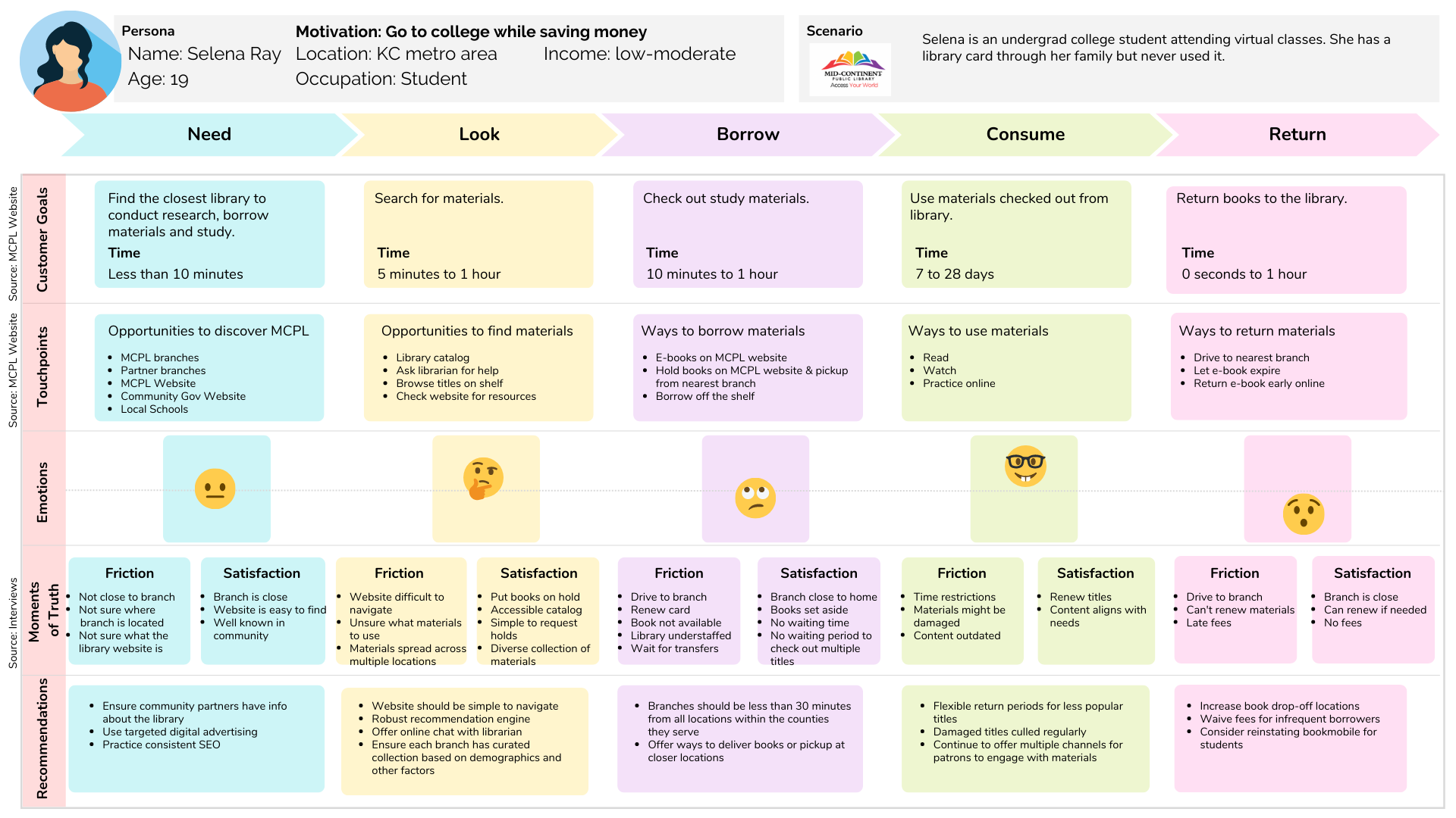 Customer Journey