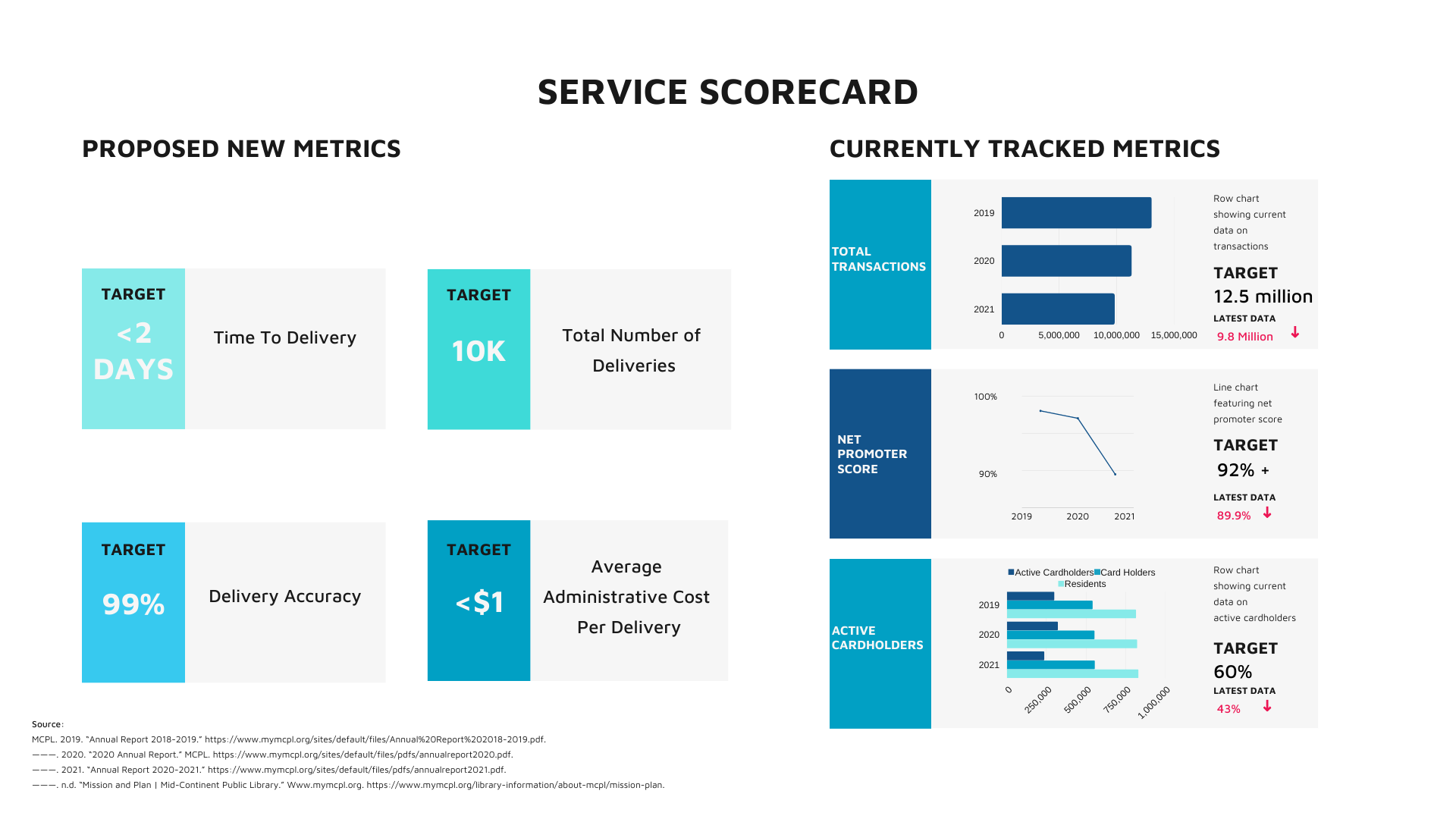 Service Scorecard