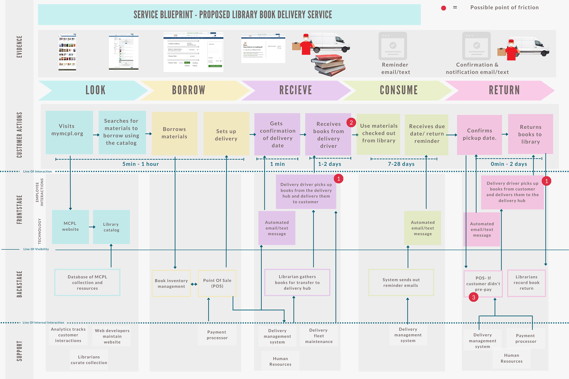 Service Blueprint