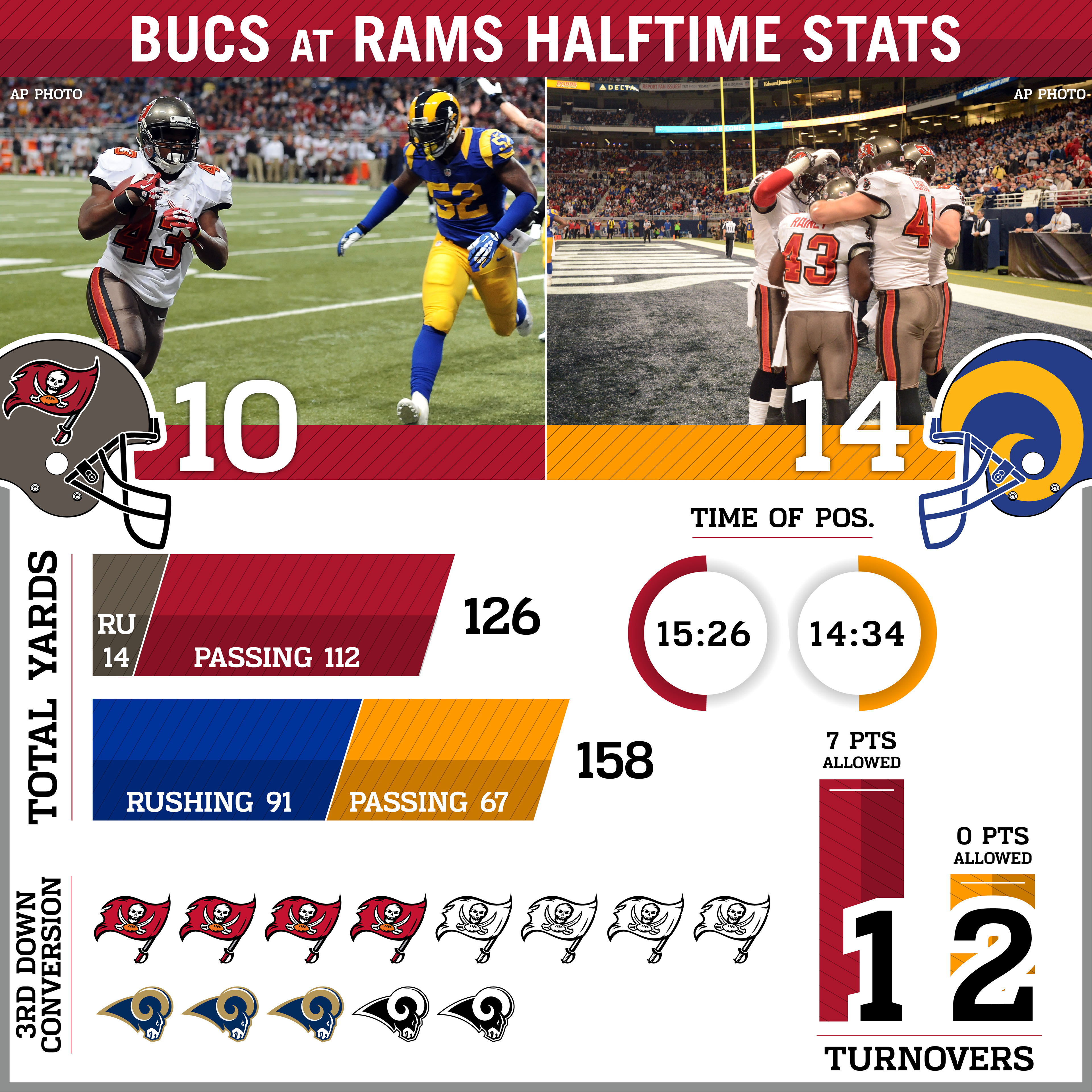 Tampa Bay Bucs Stats  Sports graphic design, Sports design, Infographic