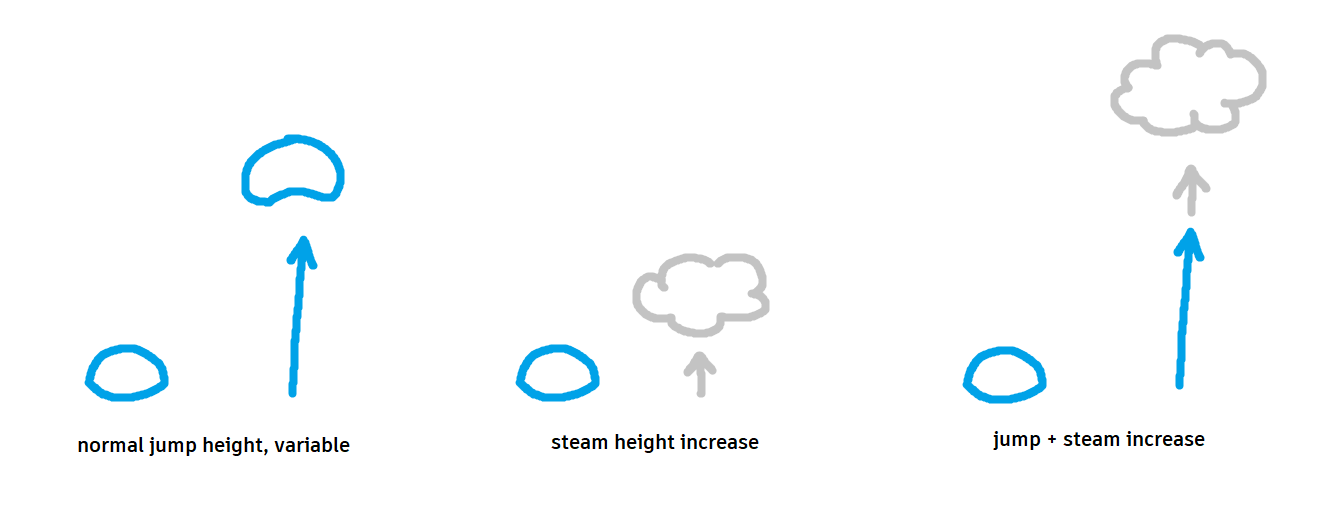 How would turning into steam interact with the player's jump?