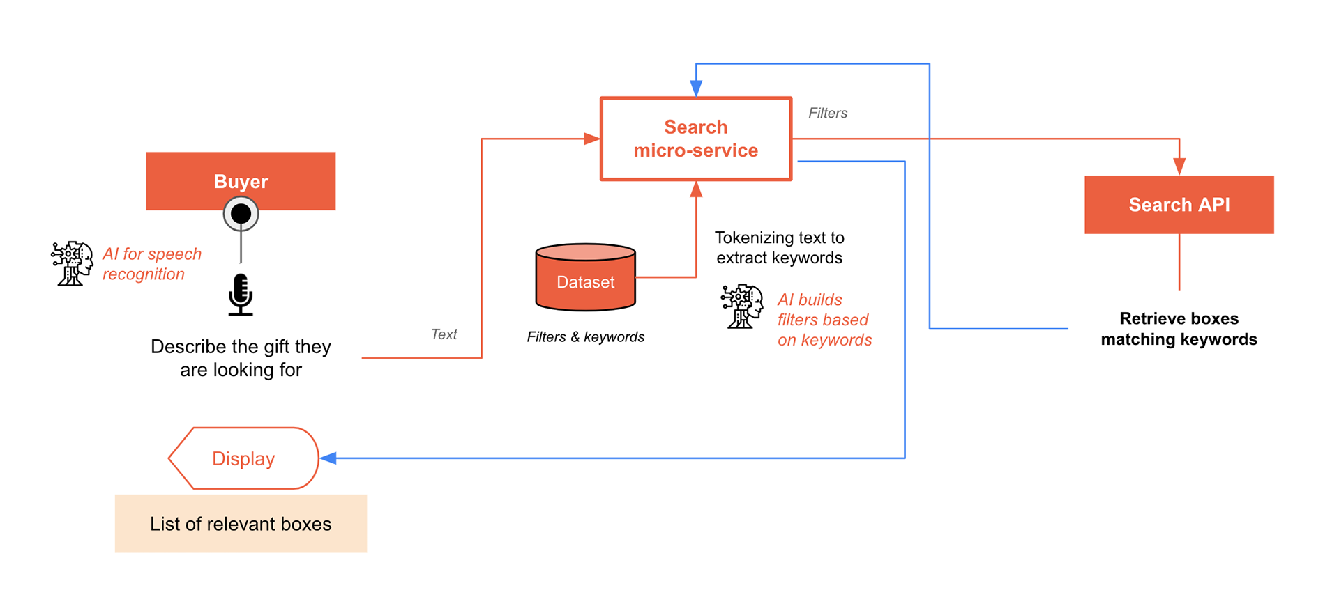 High-level Tech workflow