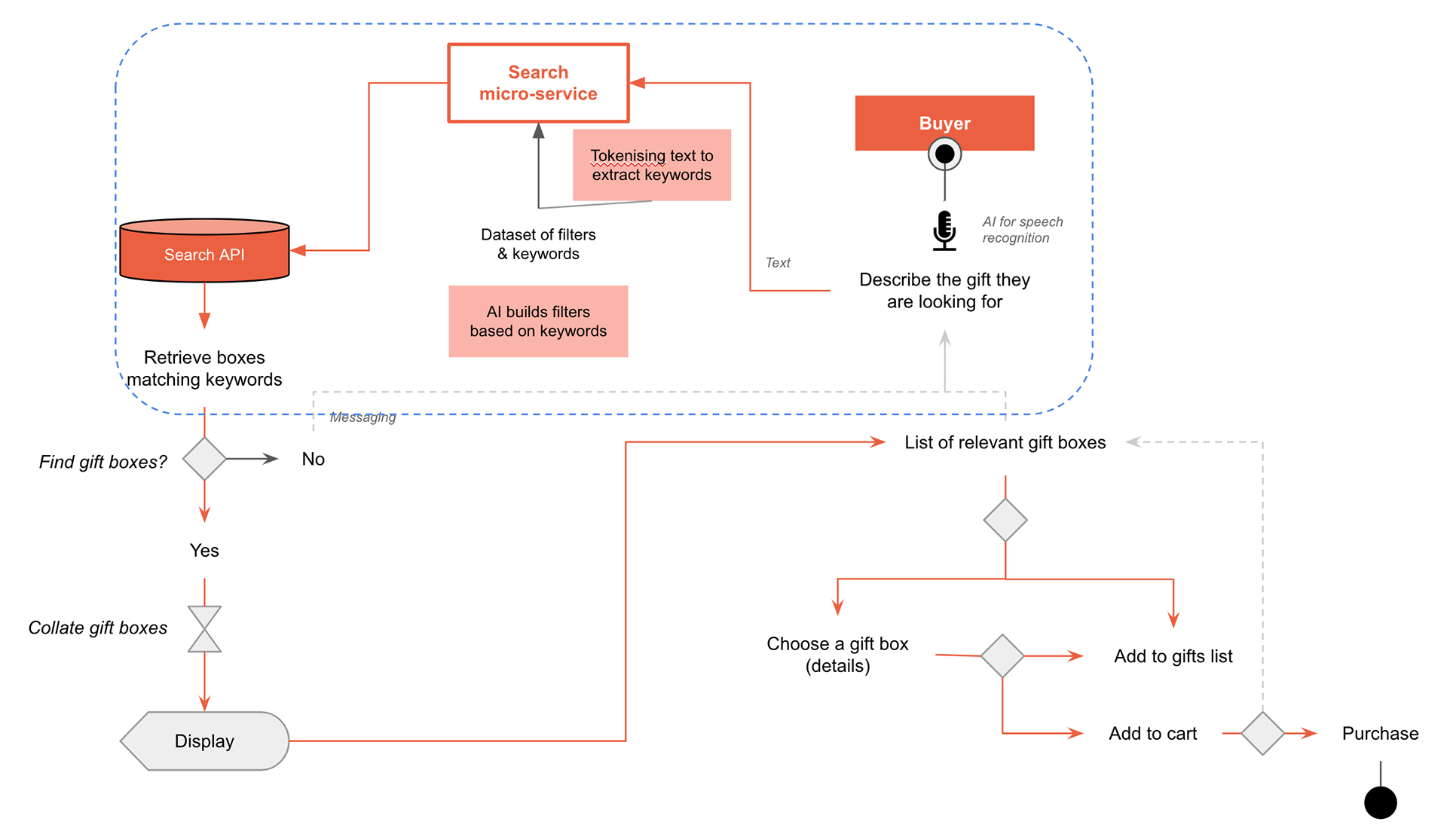 Detailed Tech workflow