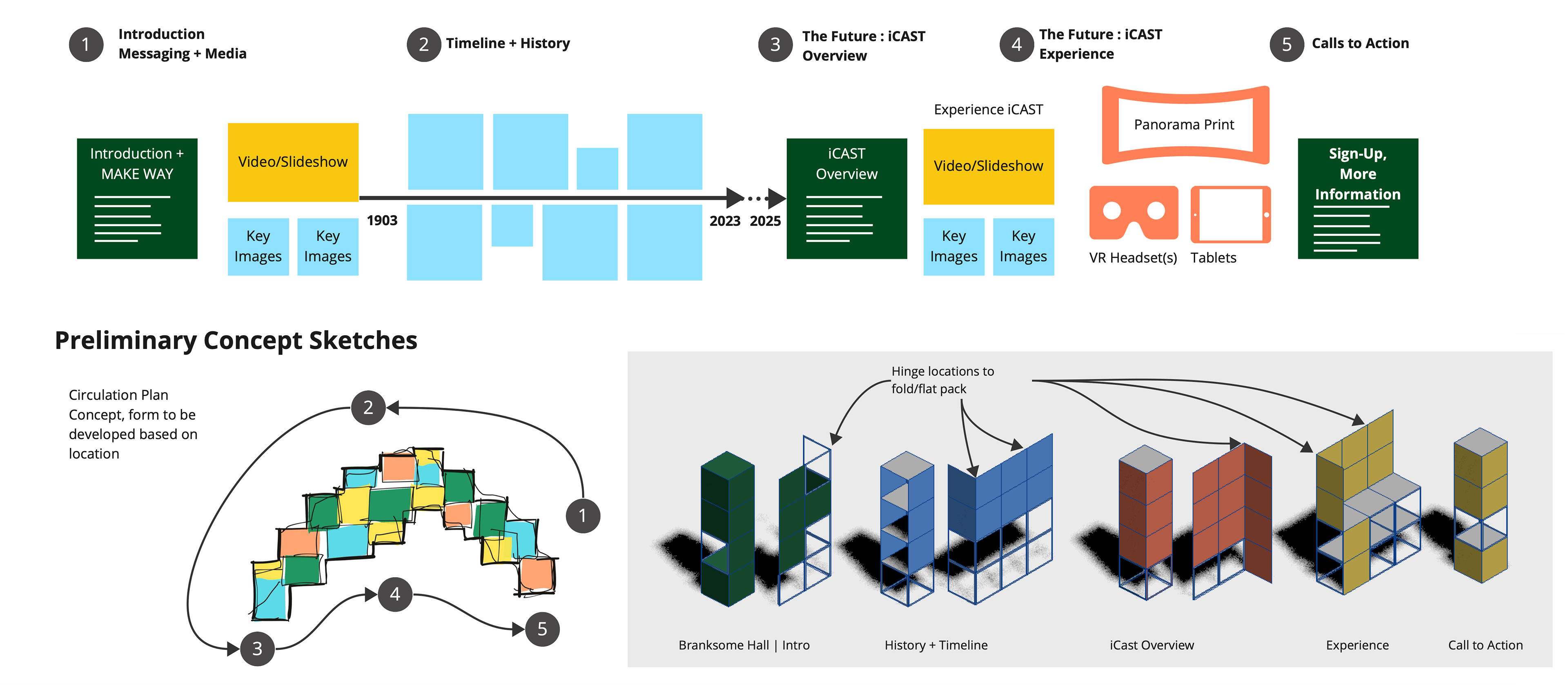 Concept Development and Audience Journey Diagram