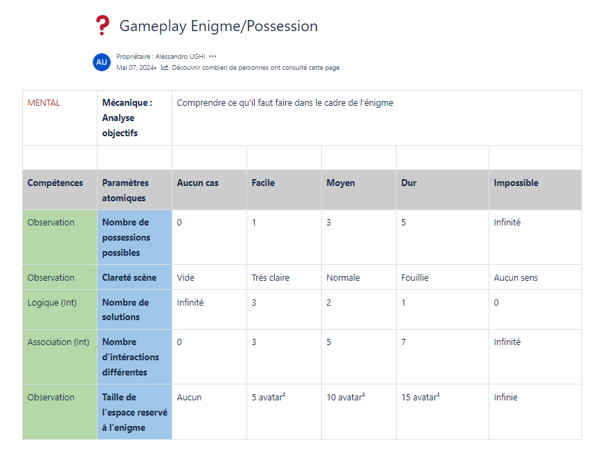 Tableau de Rational Game Design sur la compréhension d'énigme