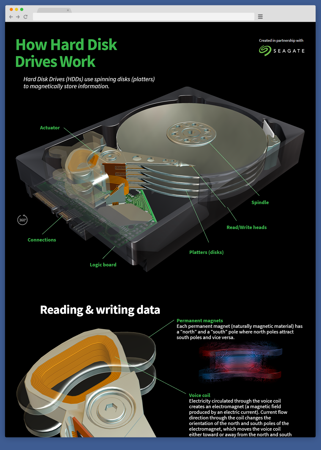 How a Hard Disk Drive Works 