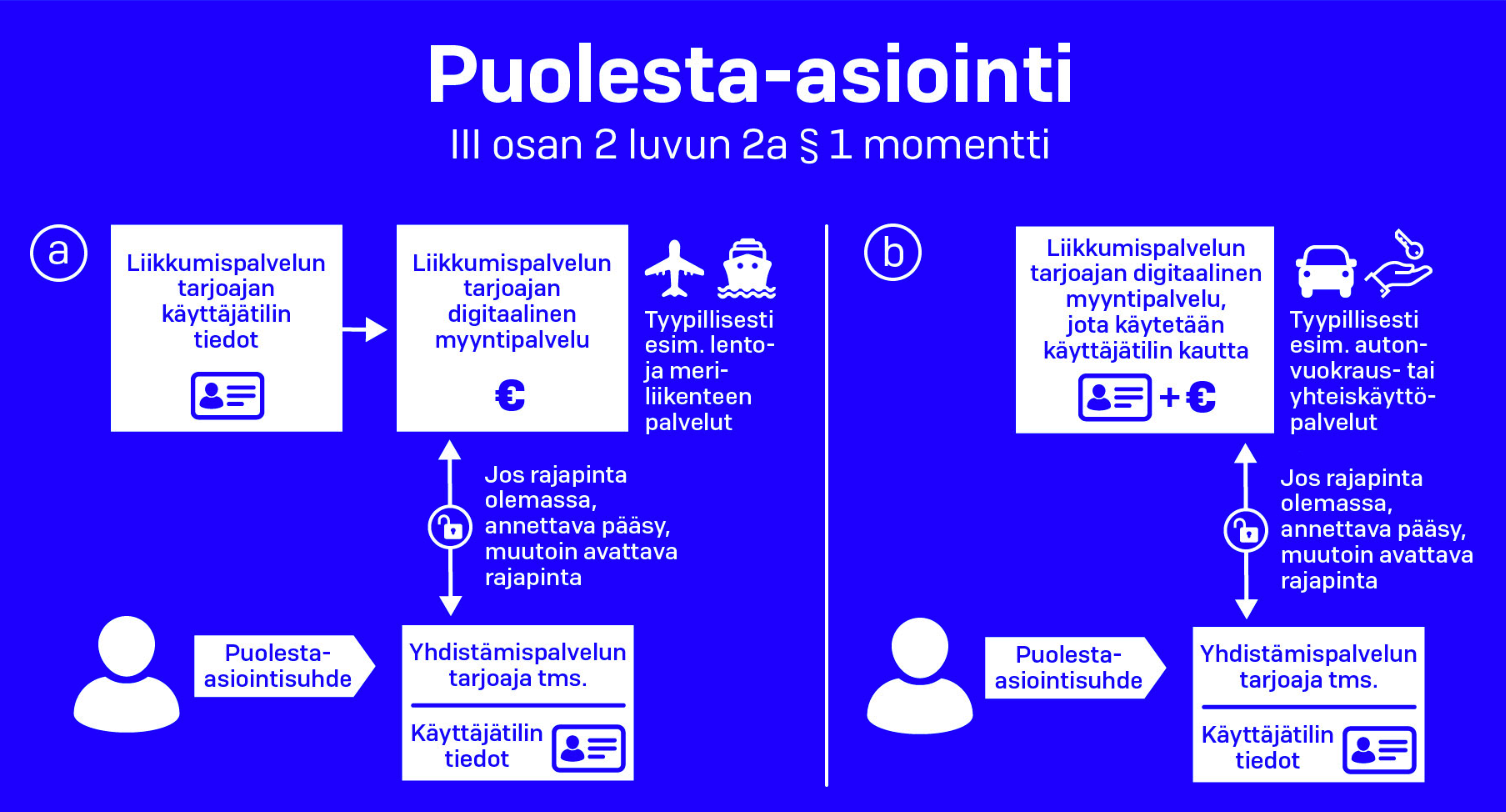 Puolesta-asioinnin selityskaavioita.