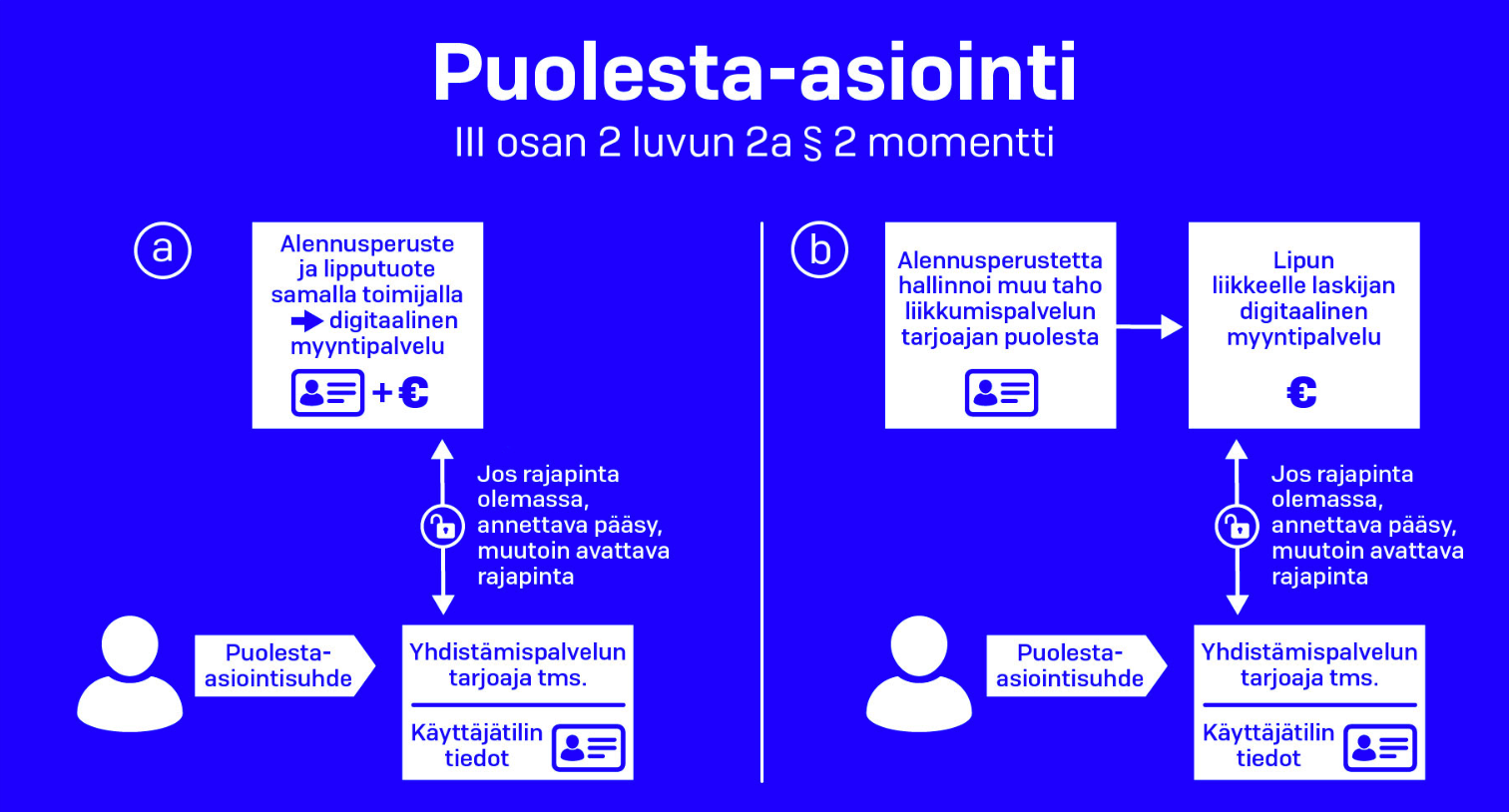 Puolesta-asioinnin selityskaavioita.
