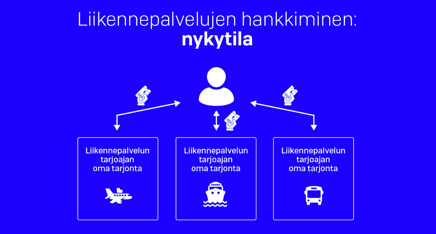 Liikennepalvelujen ostamisen tapa ennen uuden lain voimaantuloa.