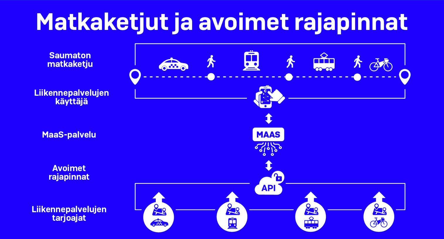 Eri palveluntarjoajien palvelut saatavilla MaaS-operaattoreiden kautta.
