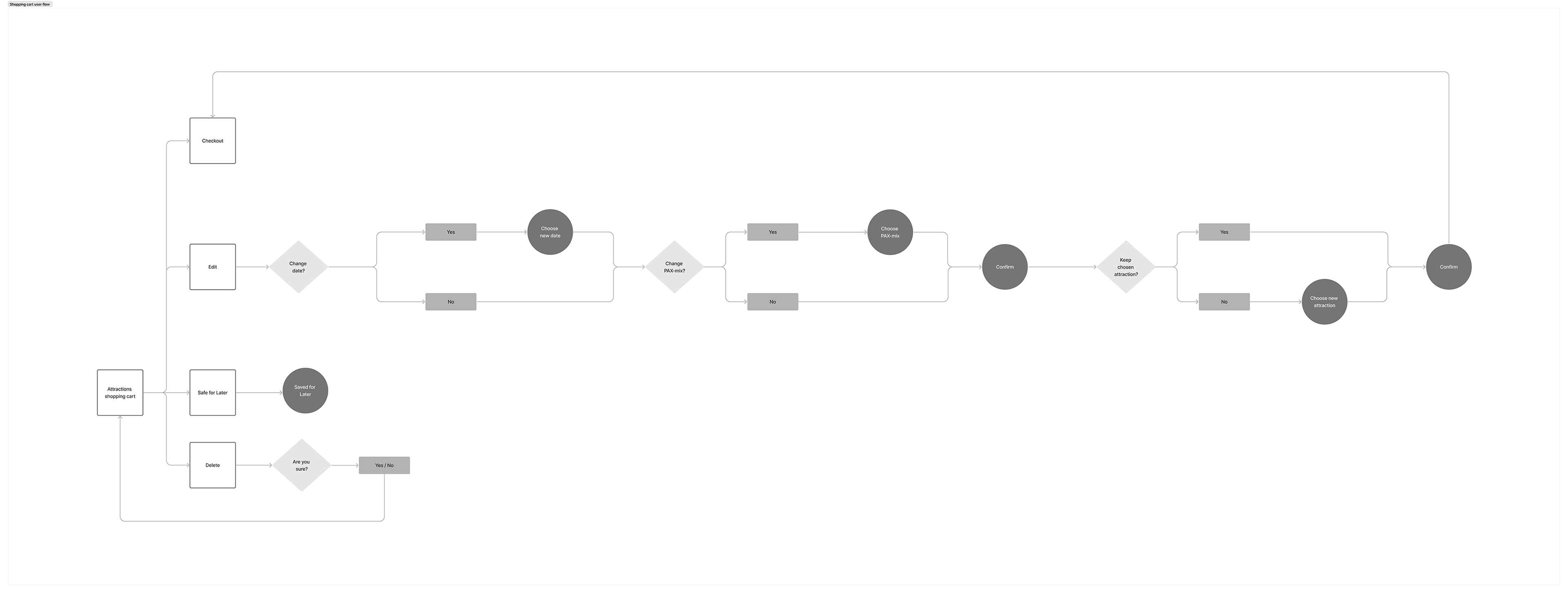 User flows