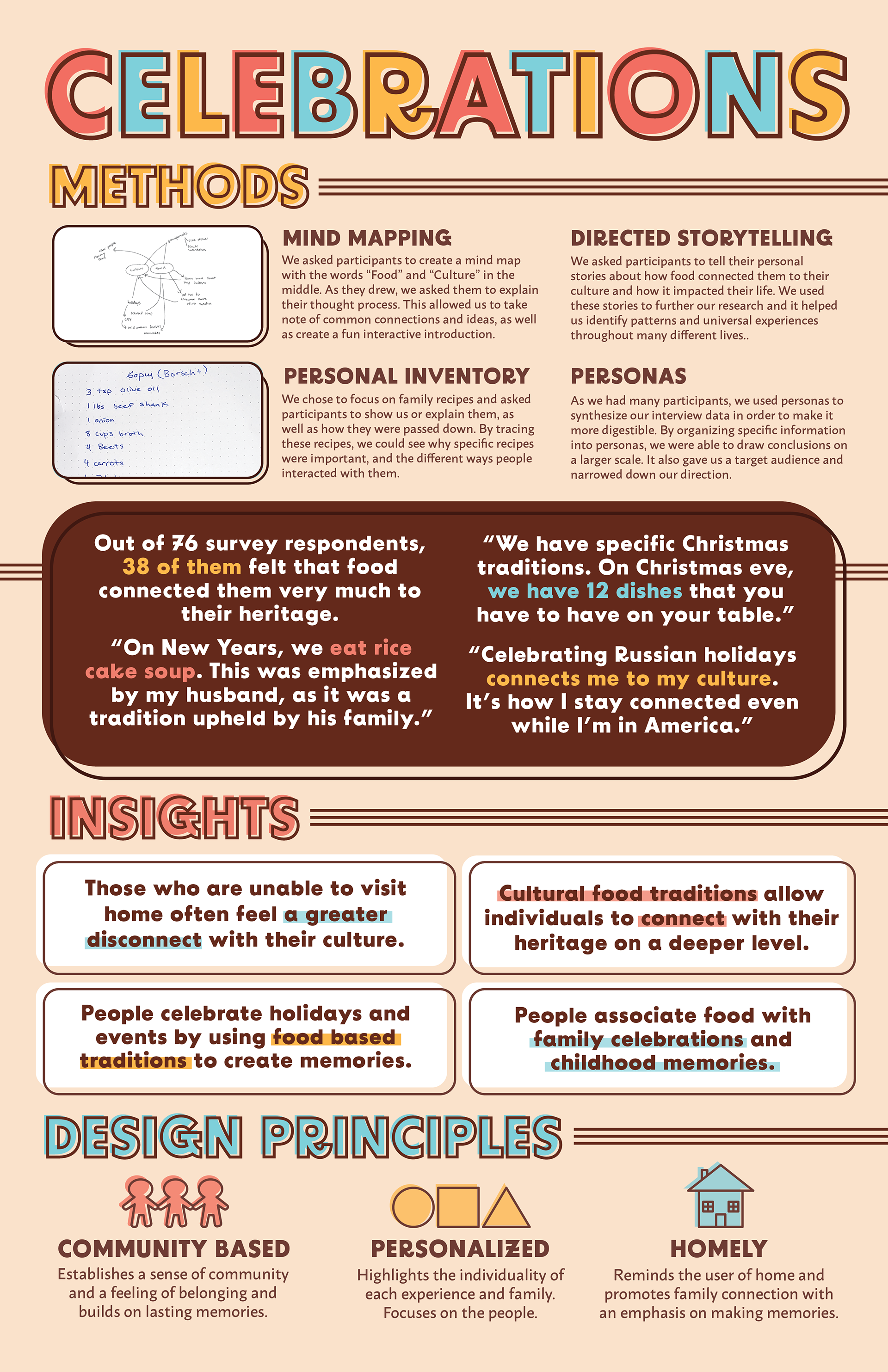 The second poster we made from the information we learned during interviews. This details the methods we used to gather information, the data gathered, and the conclusions we made.