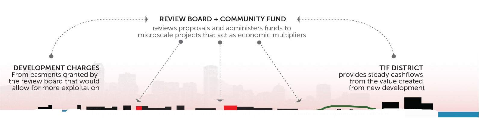 Reinvestment Structure Through New Development