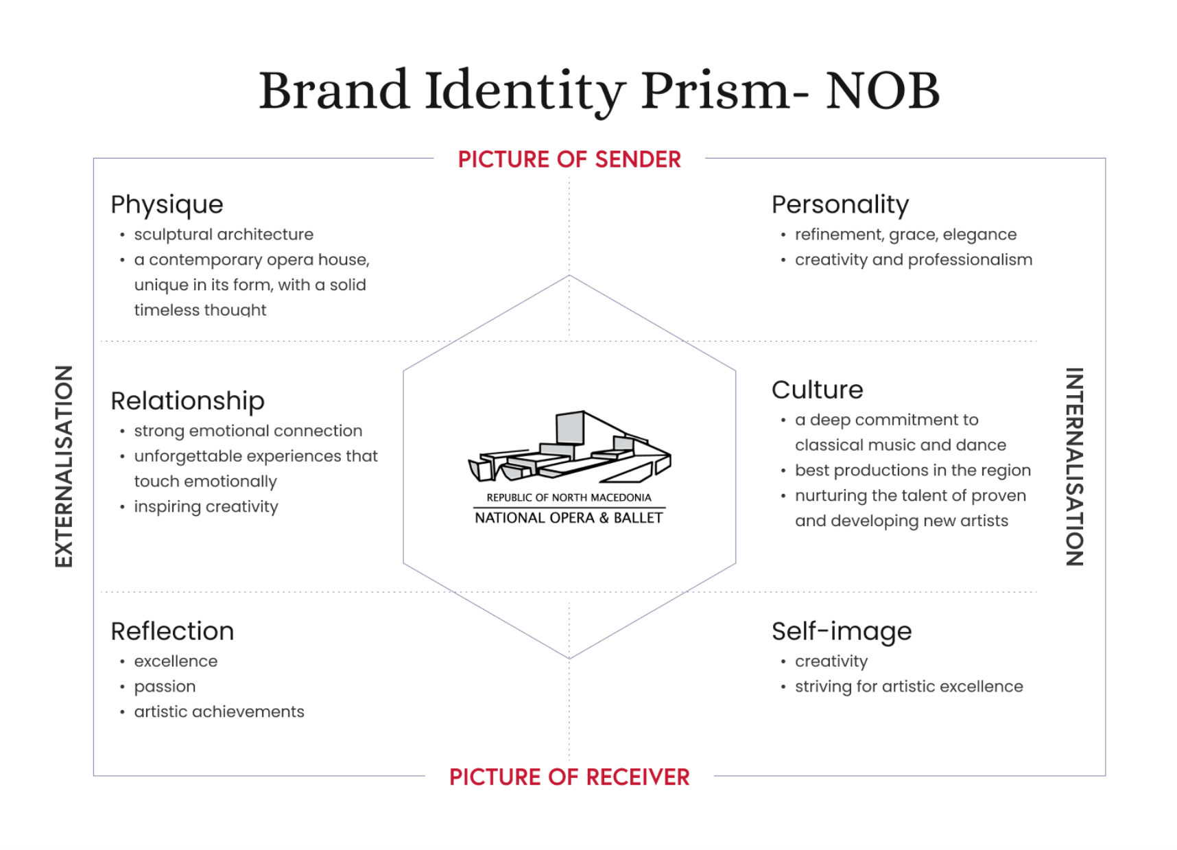 Brand Identity Prism