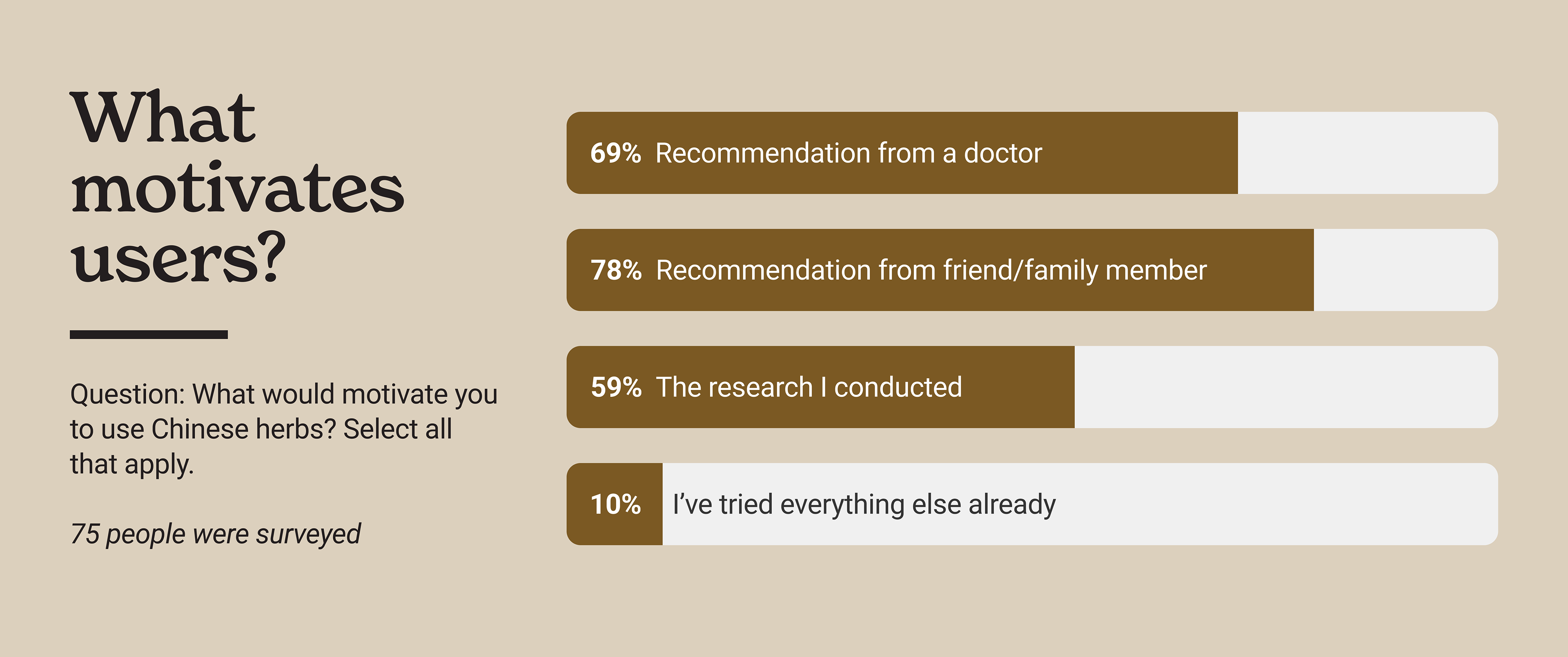 A graph chart showing that that 78% of users would be motivated to try Chinese herbs if recommended by a friend or family member.