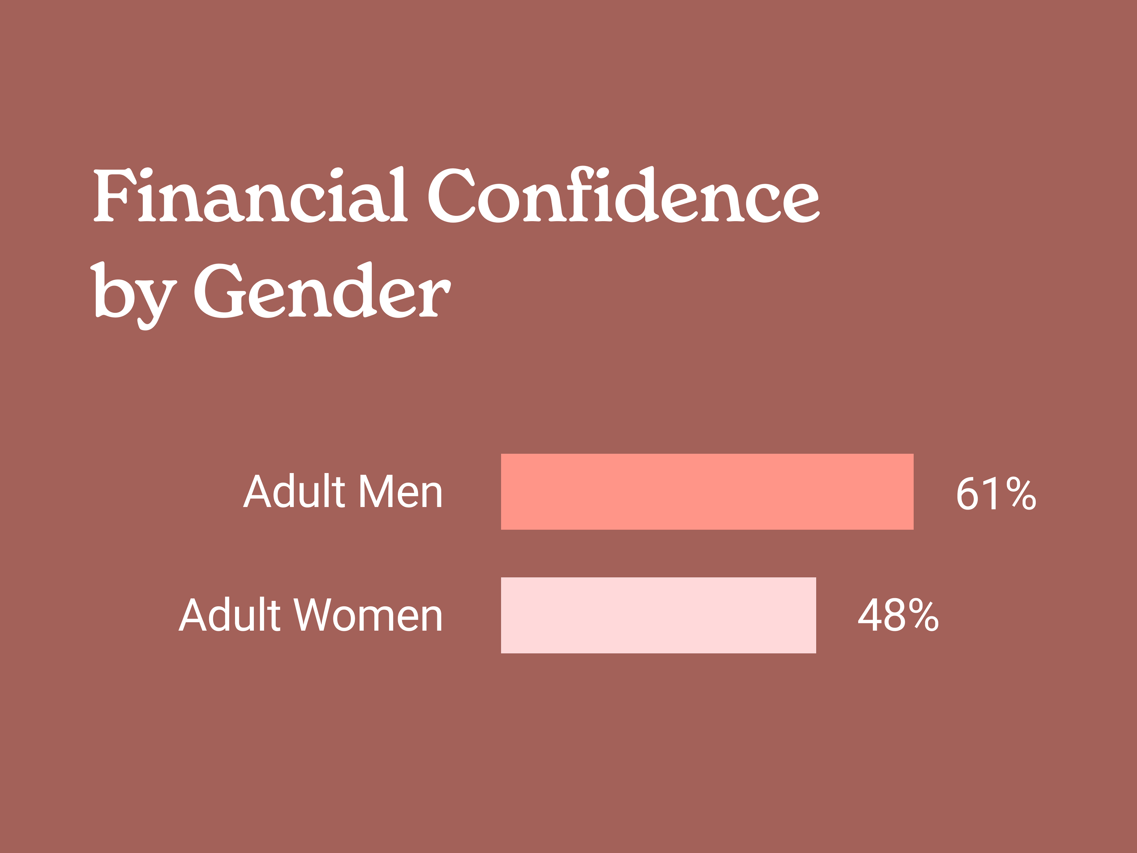 Source: U.S. Bank’s 2020 Women and Wealth Insights Study