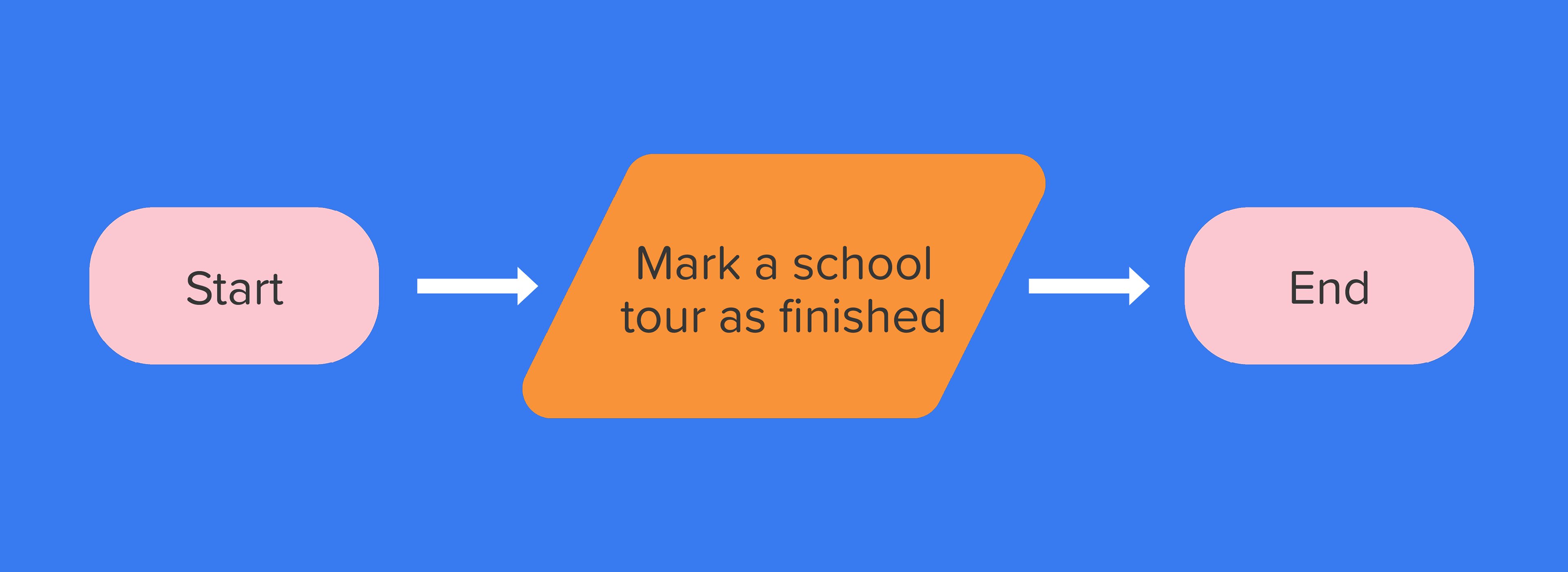 Graphic showing three shapes with a blue background. The first shape display "start" with an arrow pointing right. The second shape displays, "mark a school tour as finished." And the third shape displays, "End." This is the sequence of the user flow in the usability test for School-Hub.