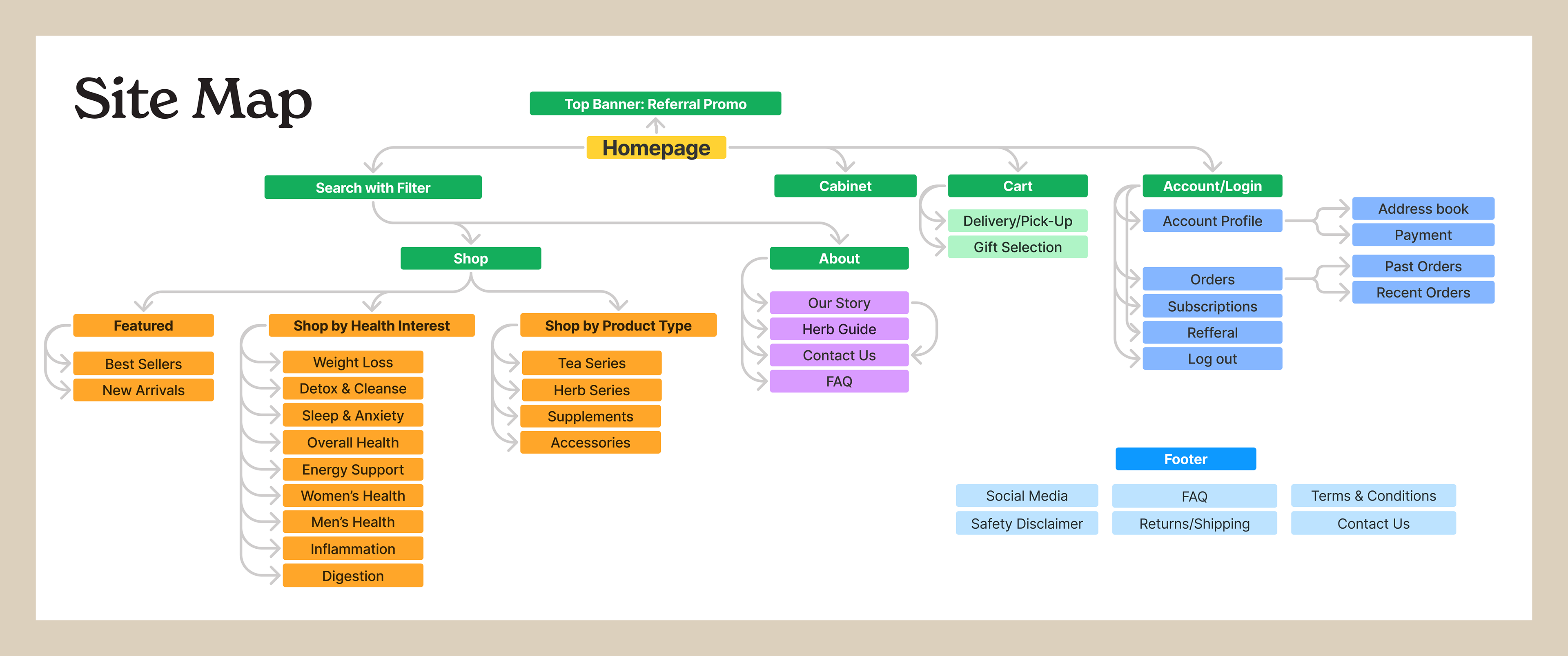A graphic of a site map for the Arcane Herb website with primary colors showing each category of content.