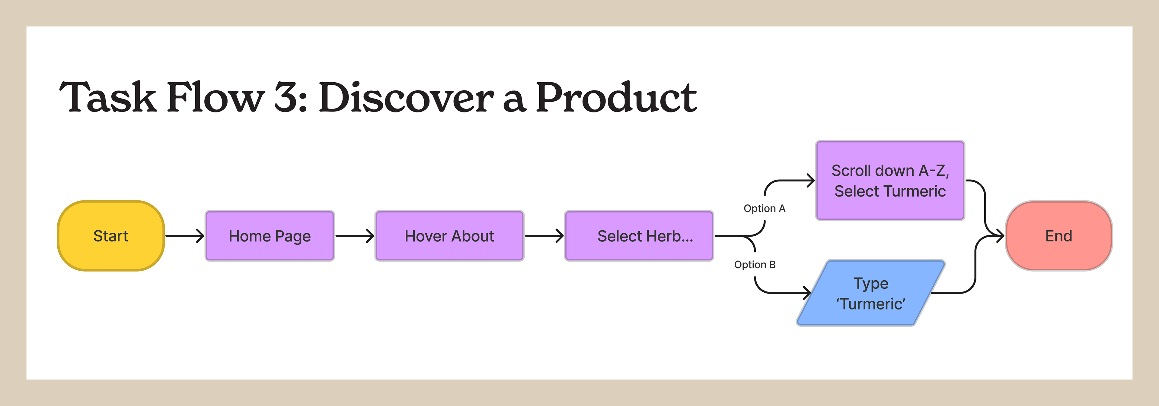A graphic showing a task flow from start to end for the use of the Herb Reference Guide for Arcane Herb website.