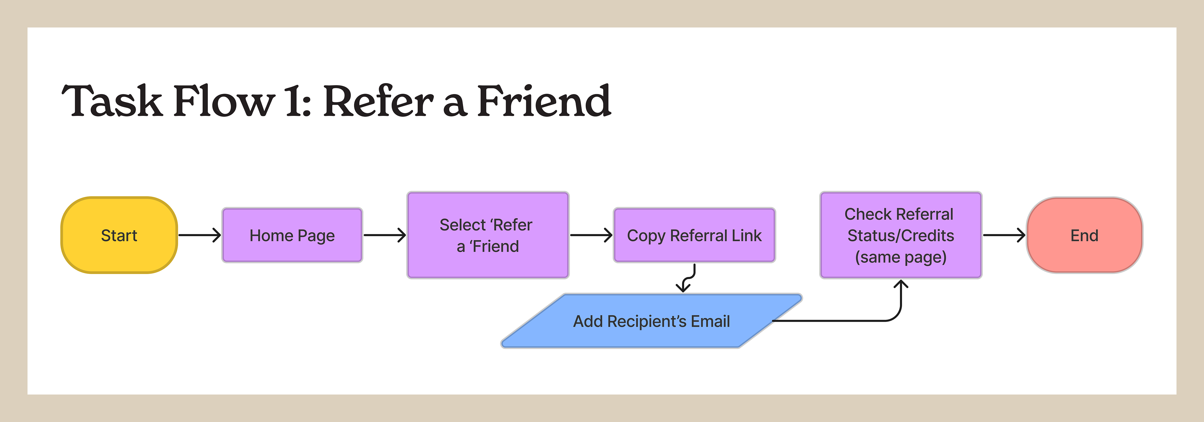 A graphic showing a task flow from start to end for the referral program for Arcane Herb website.
