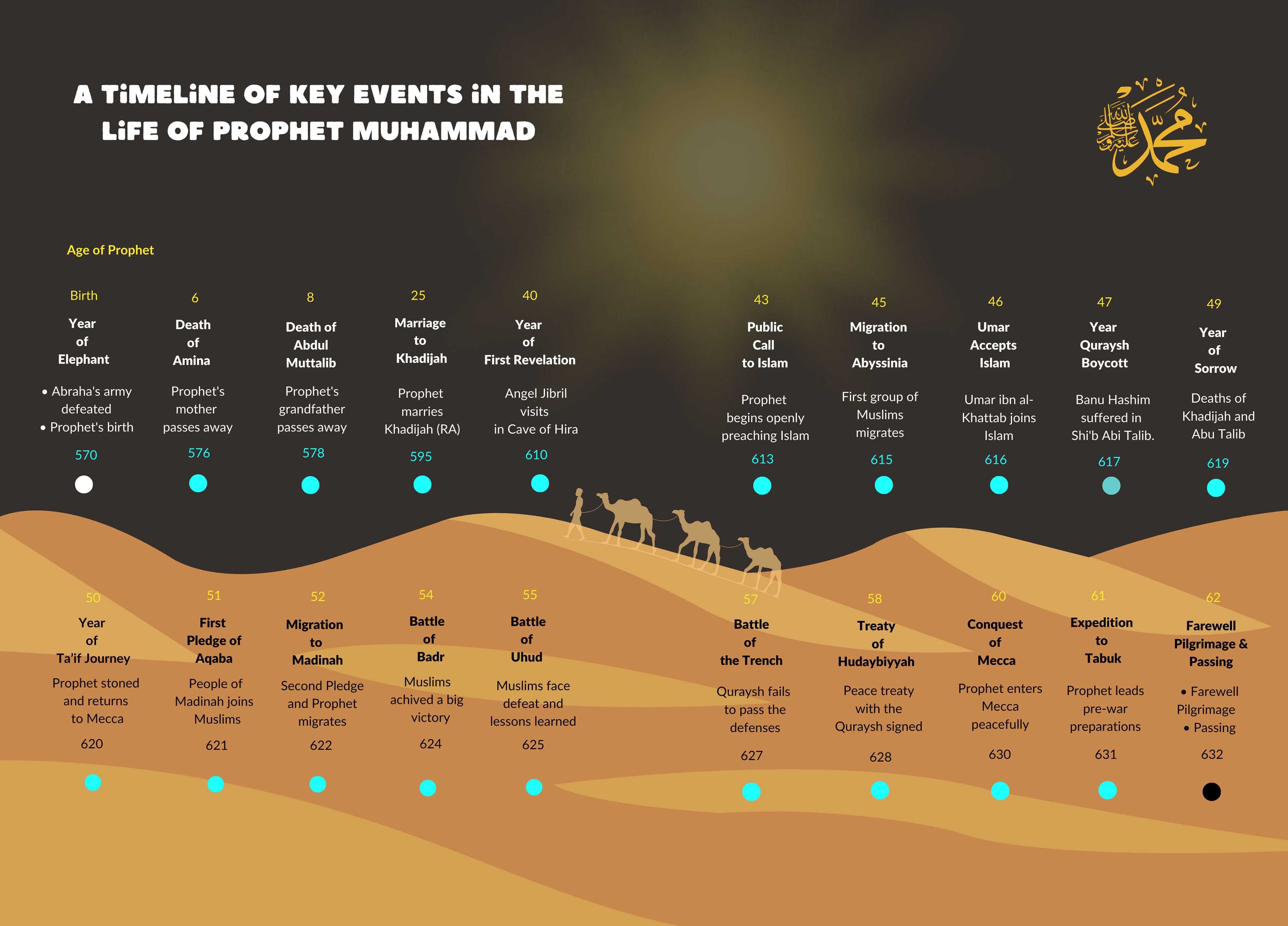 A Timeline of Key Events in The Life of Prophet Muhammad